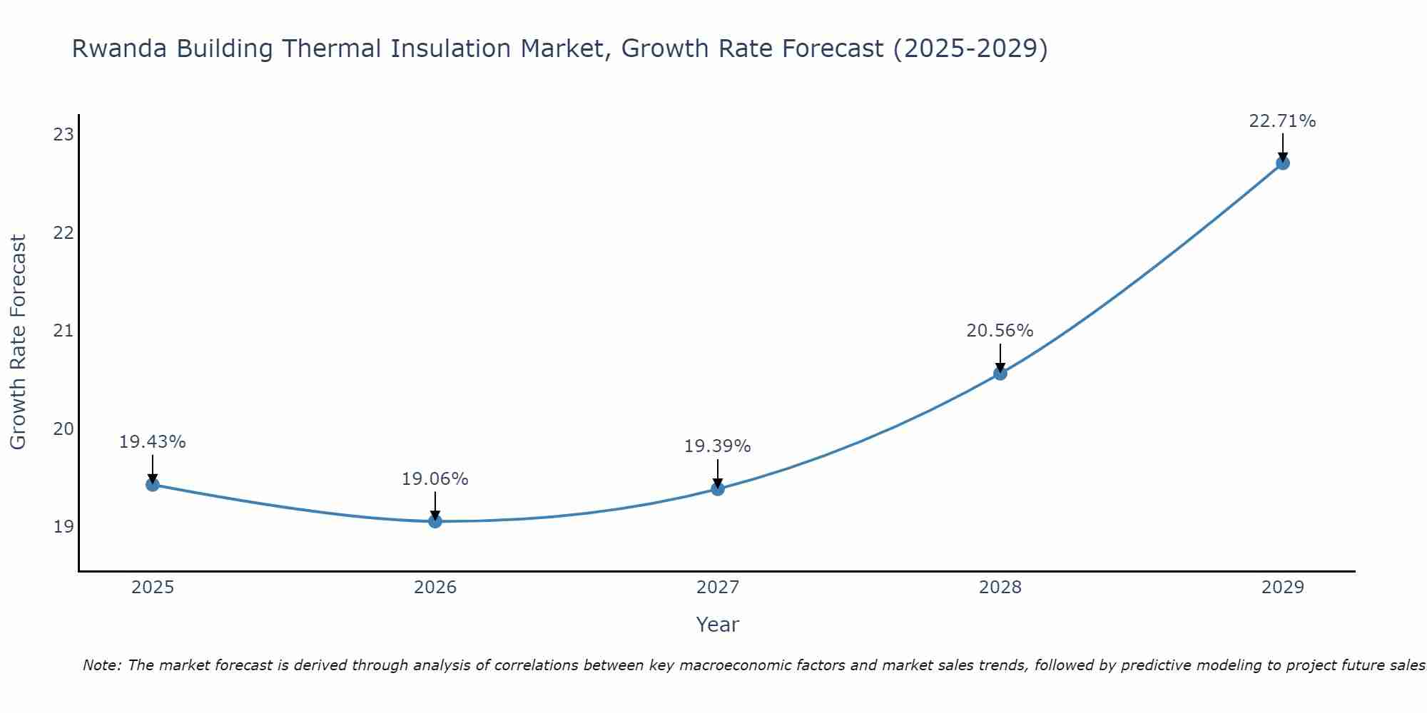 Rwanda Building Thermal Insulation Market Size Growth Rate