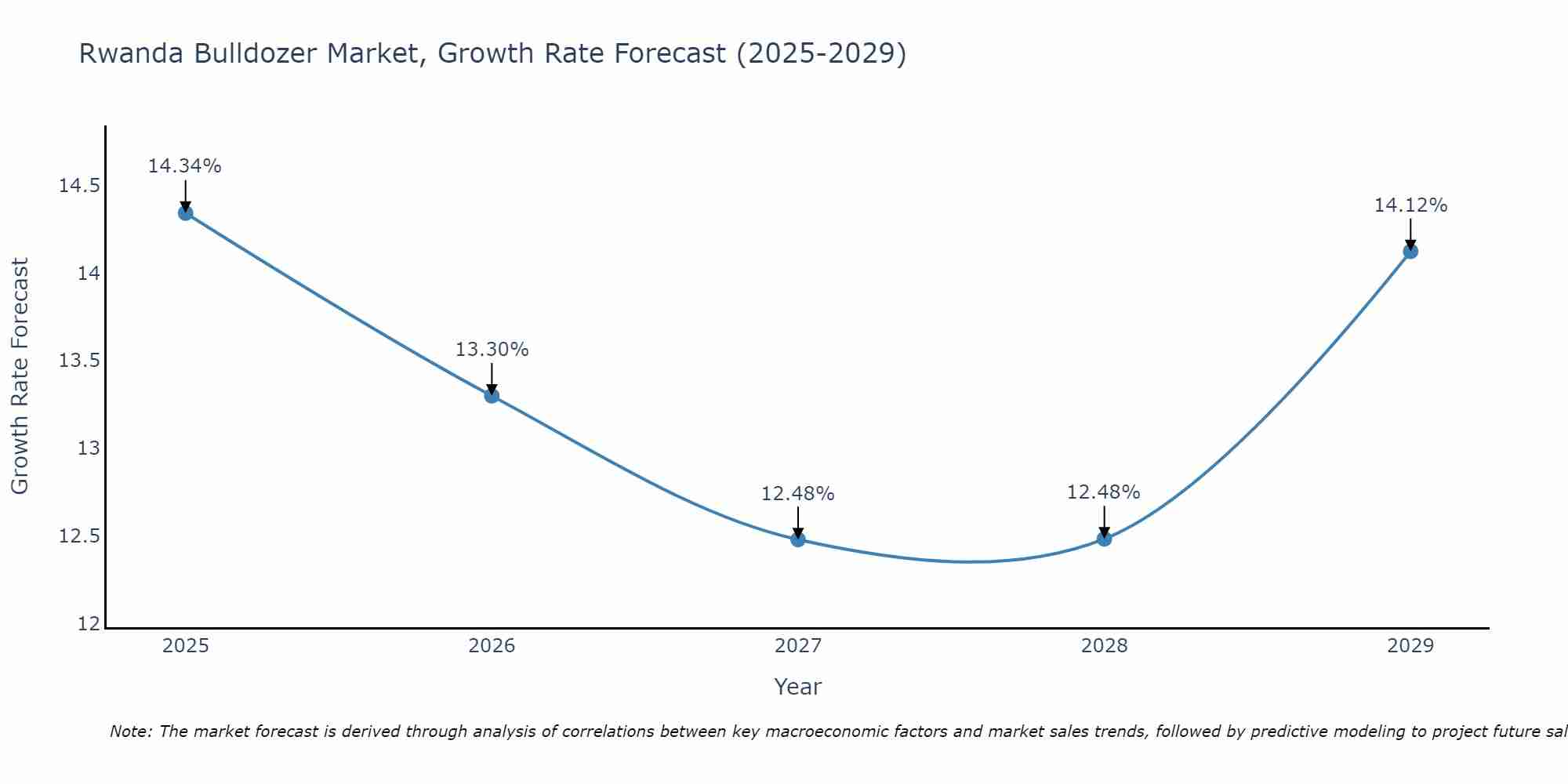 Rwanda Bulldozer Market Growth Rate