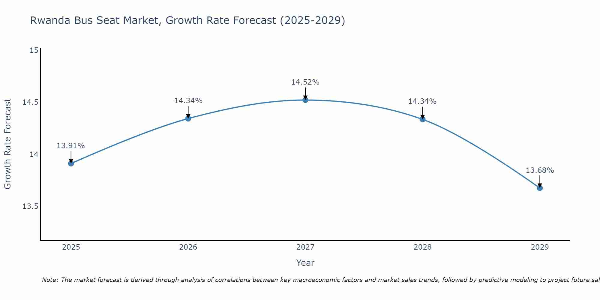 Rwanda Bus Seat Market Growth Rate