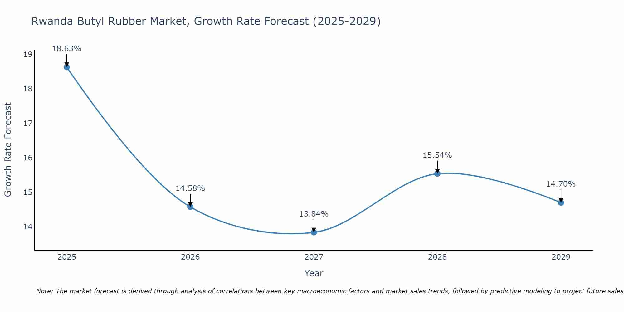 Rwanda Butyl Rubber Market Growth Rate