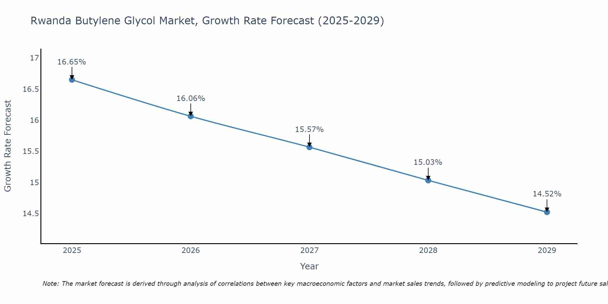 Rwanda Butylene Glycol Market Growth Rate