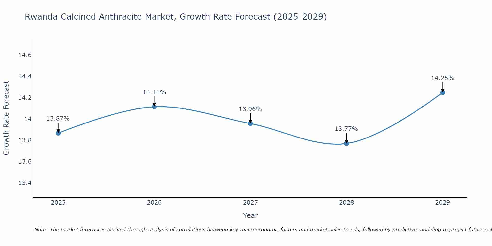 Rwanda Calcined Anthracite Market Growth Rate