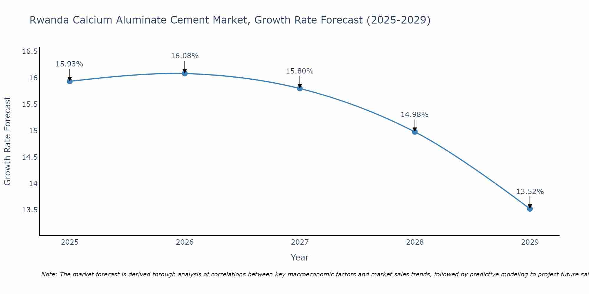 Rwanda Calcium Aluminate Cement Market Growth Rate