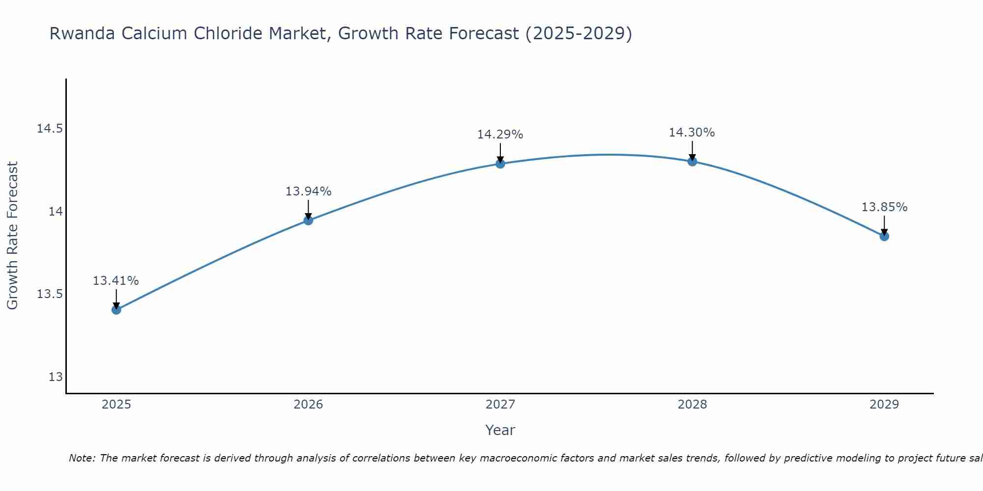 Rwanda Calcium Chloride Market Growth Rate