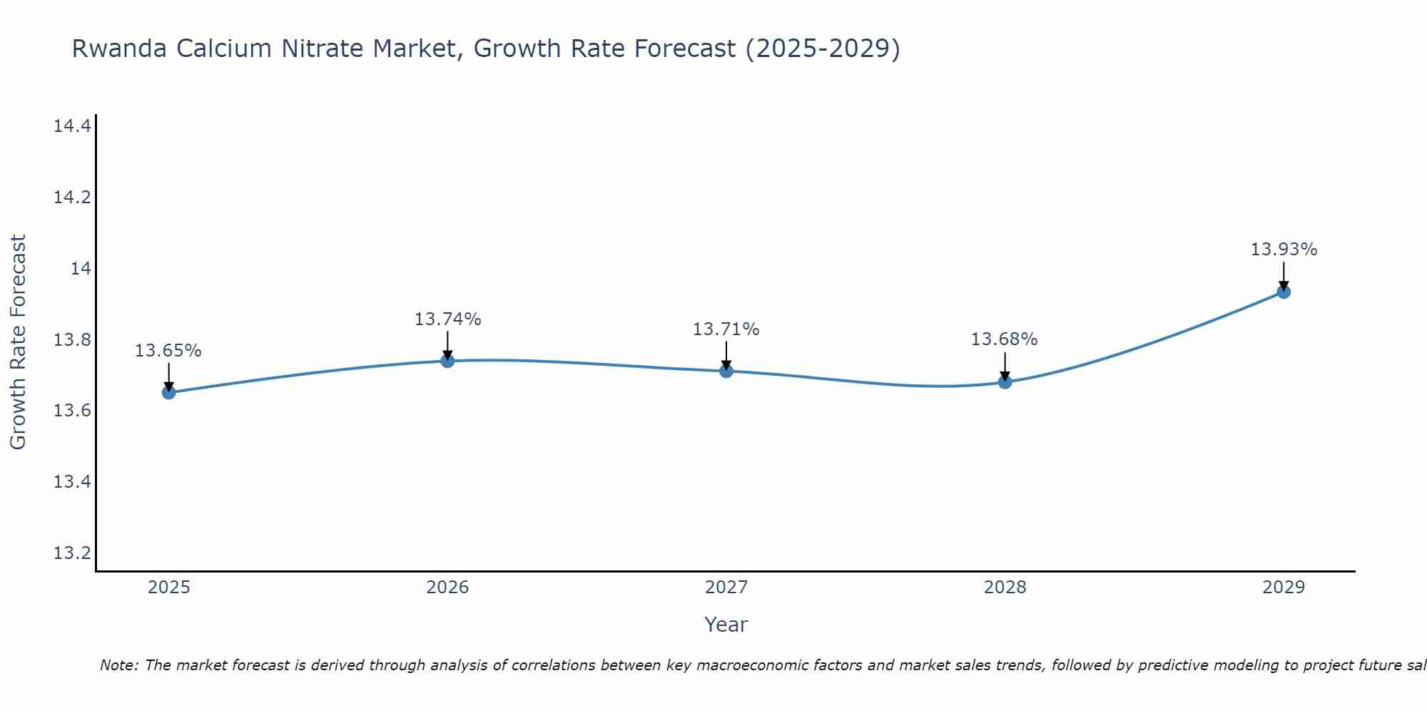 Rwanda Calcium Nitrate Market Size Growth Rate