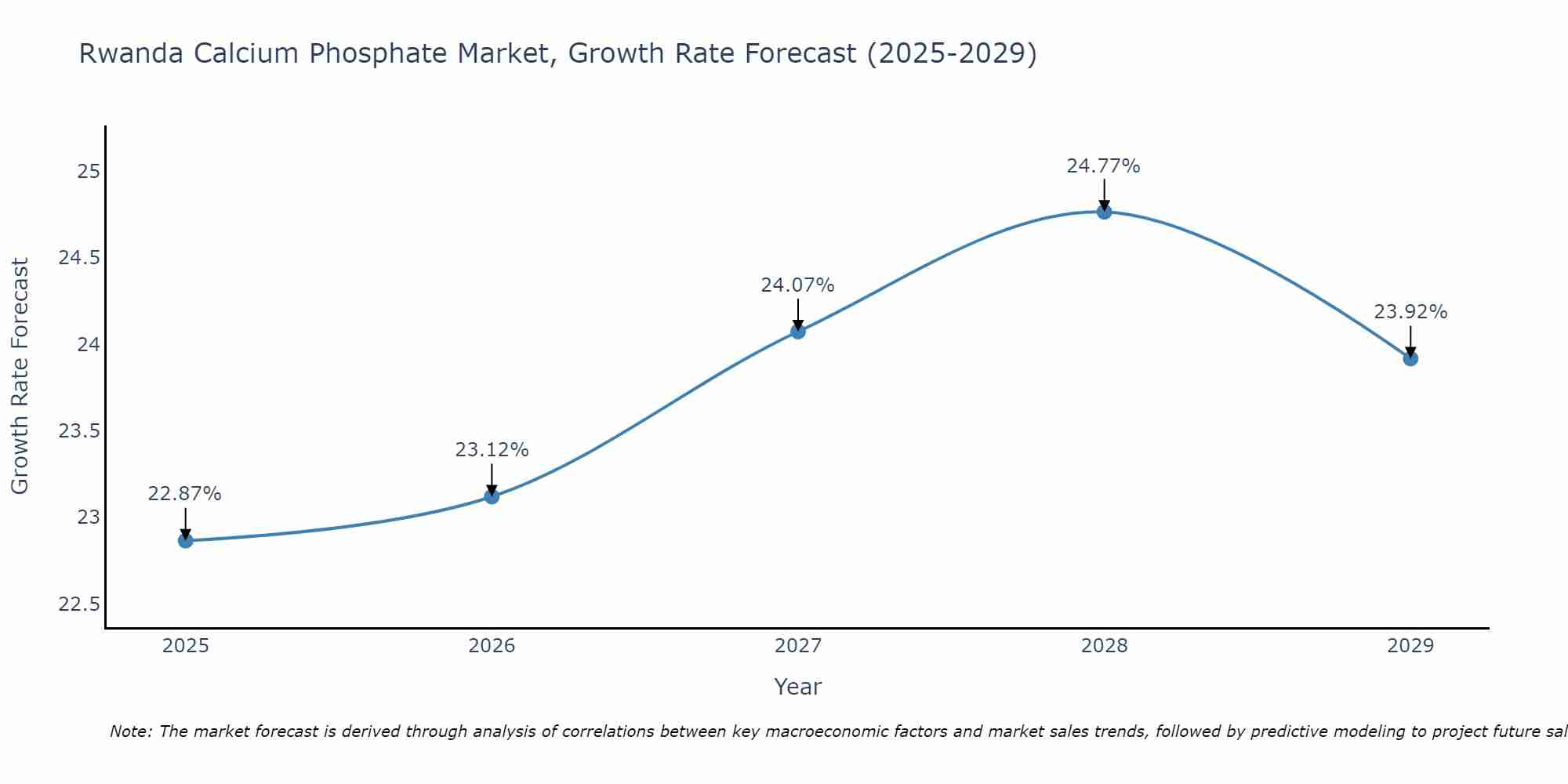 Rwanda Calcium Phosphate Market Growth Rate