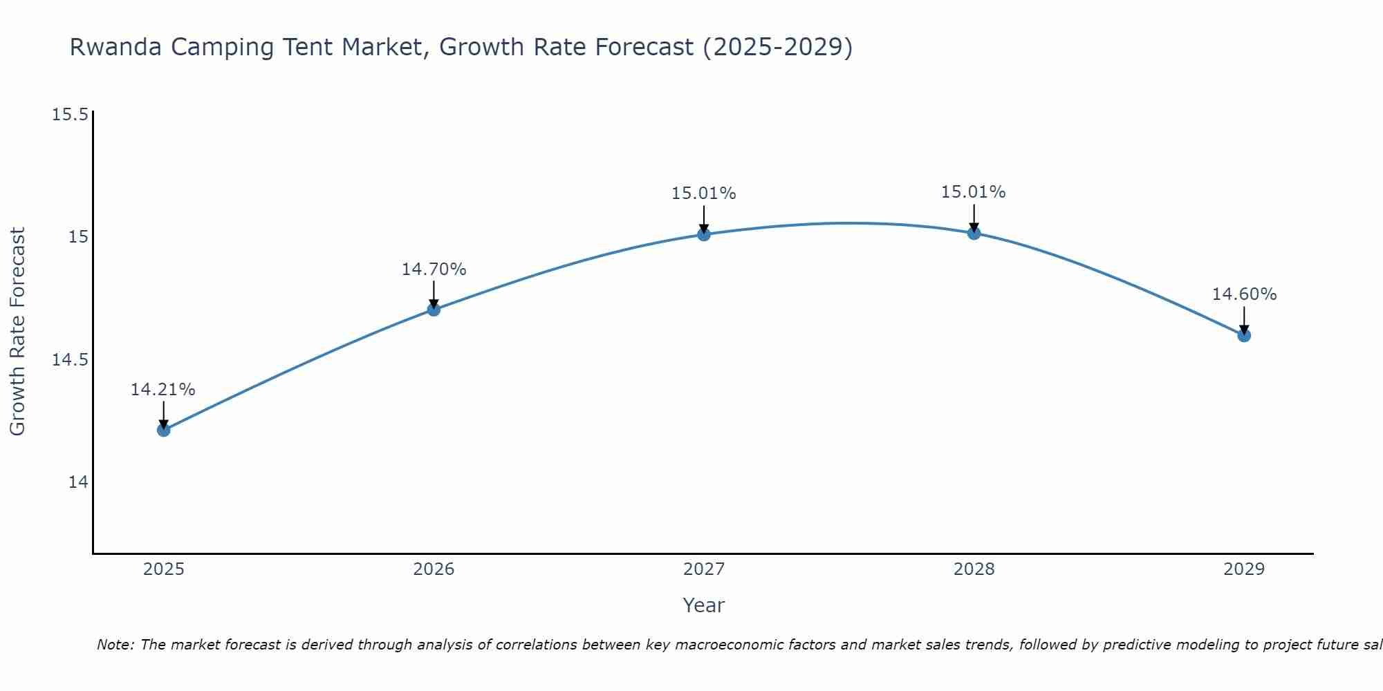 Rwanda Camping Tent Market Size Growth Rate