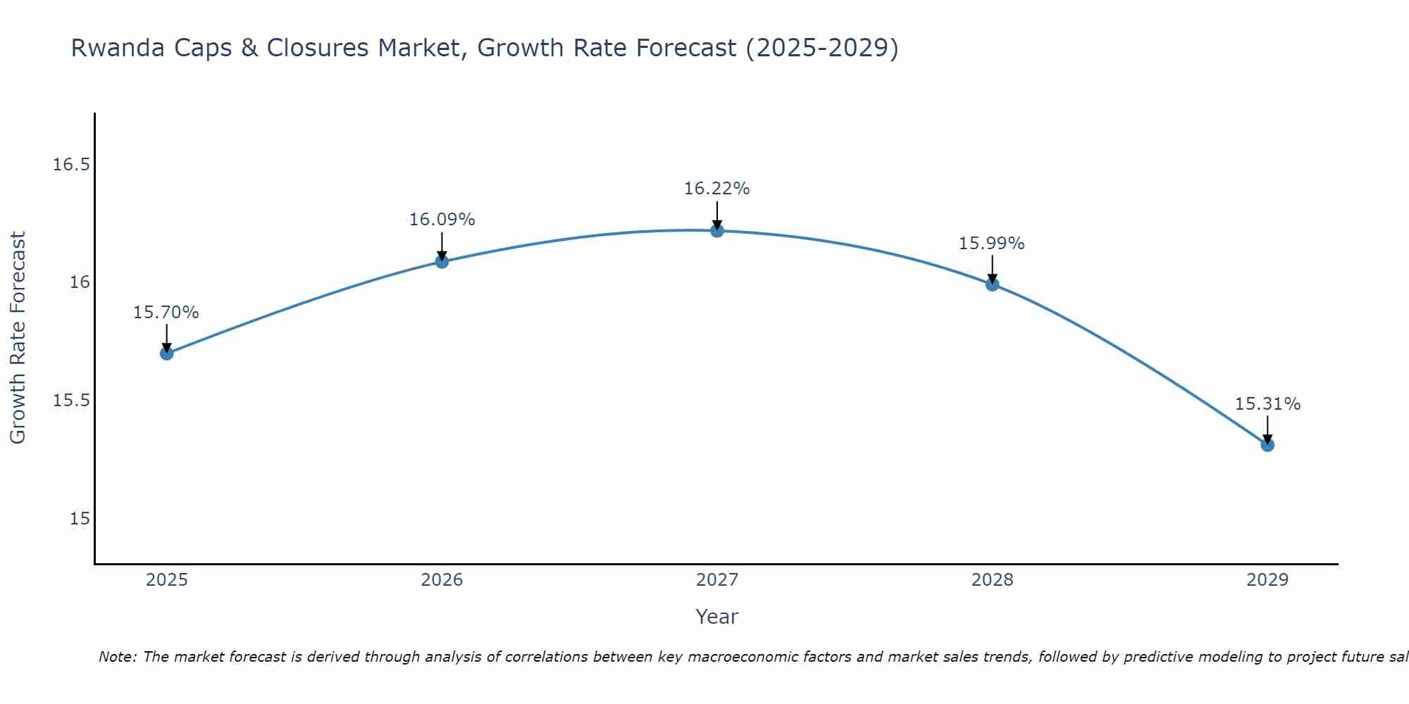 Rwanda Caps & Closures Market Growth Rate