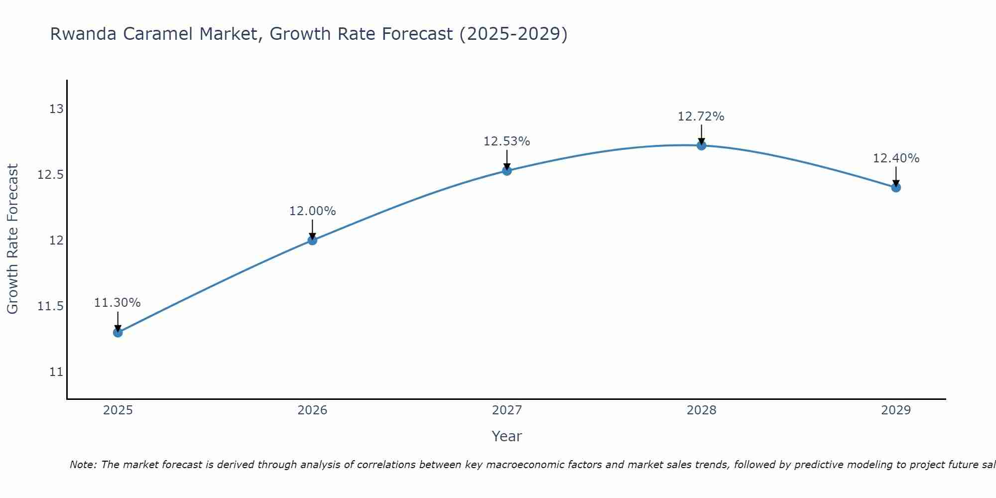 Rwanda Caramel Market Growth Rate