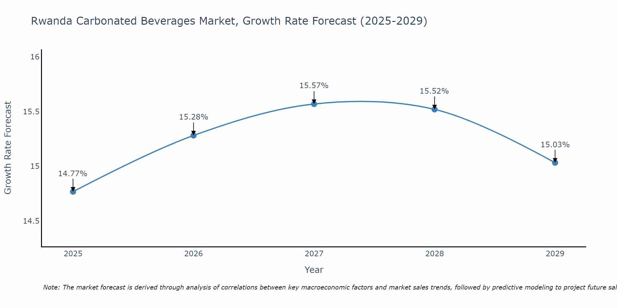 Rwanda Carbonated Beverages Market Growth Rate