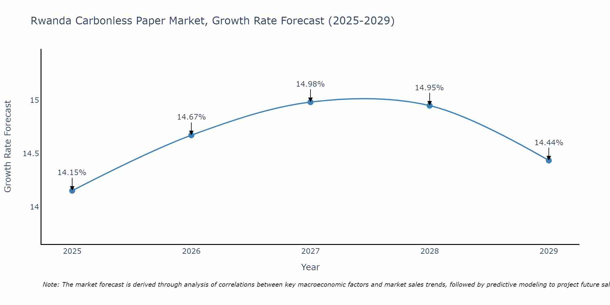 Rwanda Carbonless Paper Market Growth Rate