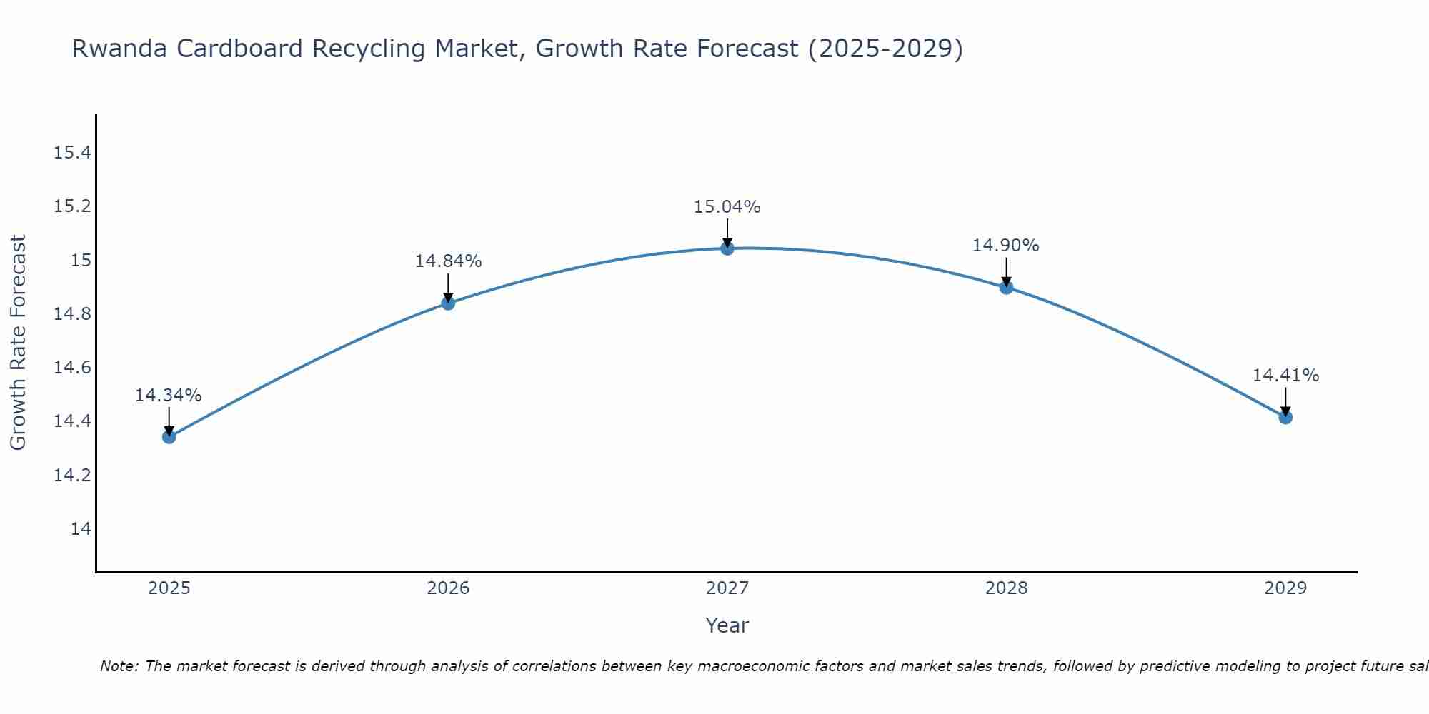 Rwanda Cardboard Recycling Market Growth Rate