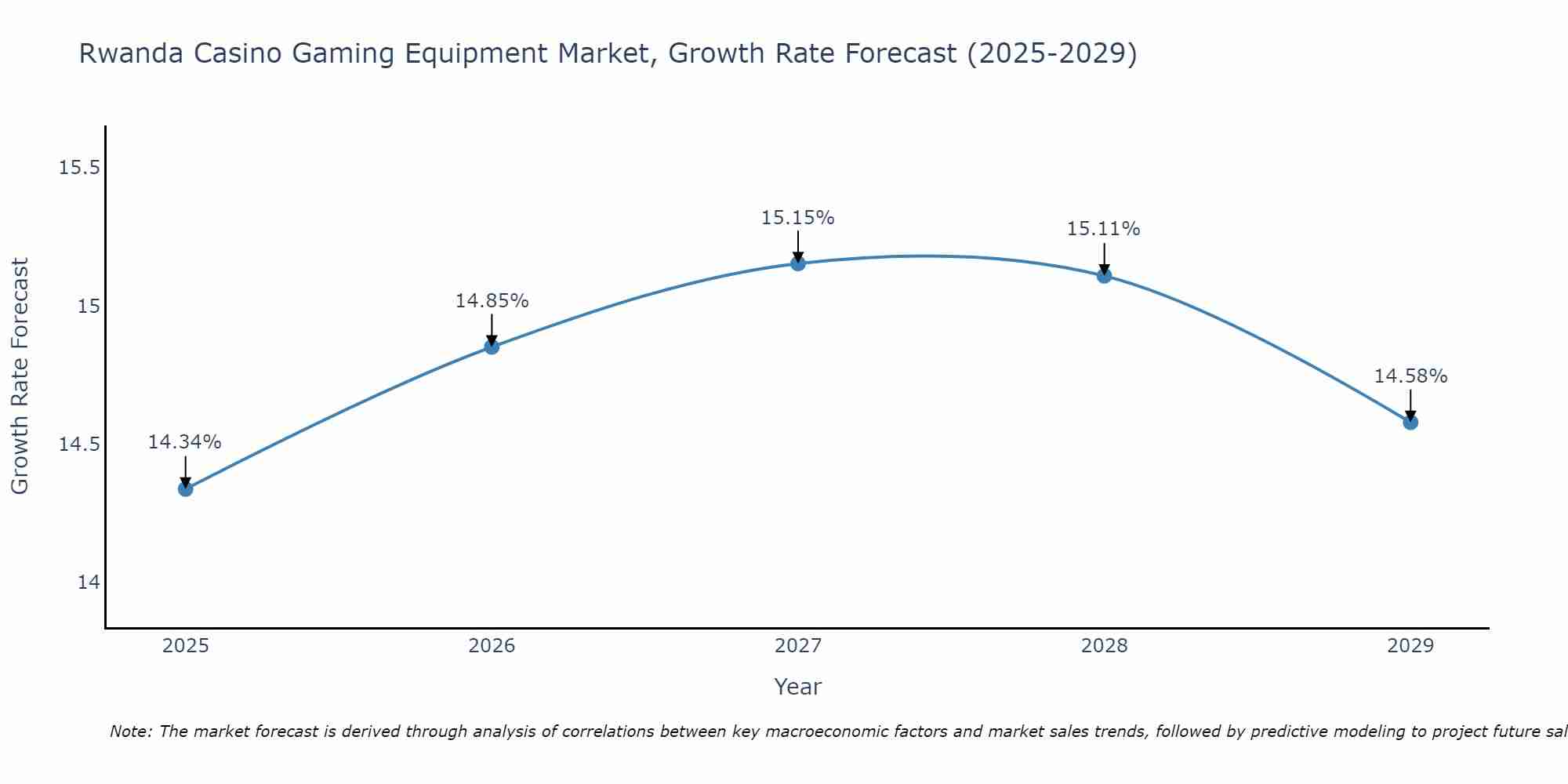Rwanda Casino Gaming Equipment Market Growth Rate
