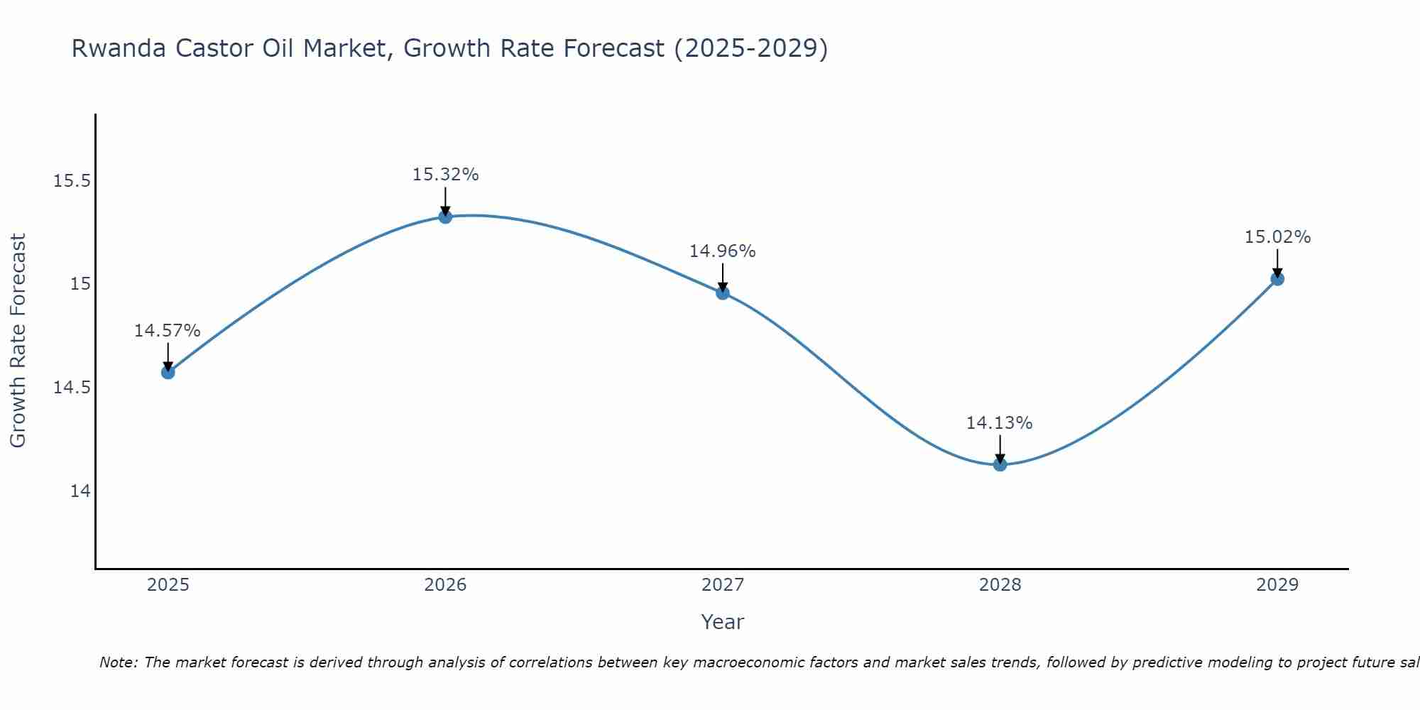 Rwanda Castor Oil Market Growth Rate