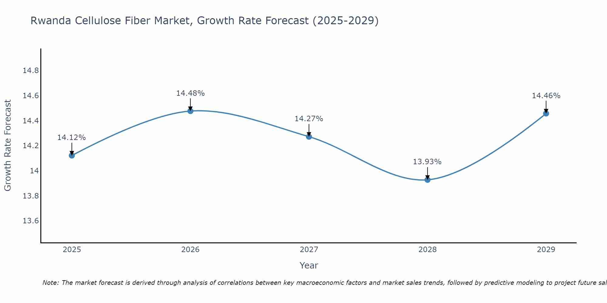 Rwanda Cellulose Fiber Market Growth Rate