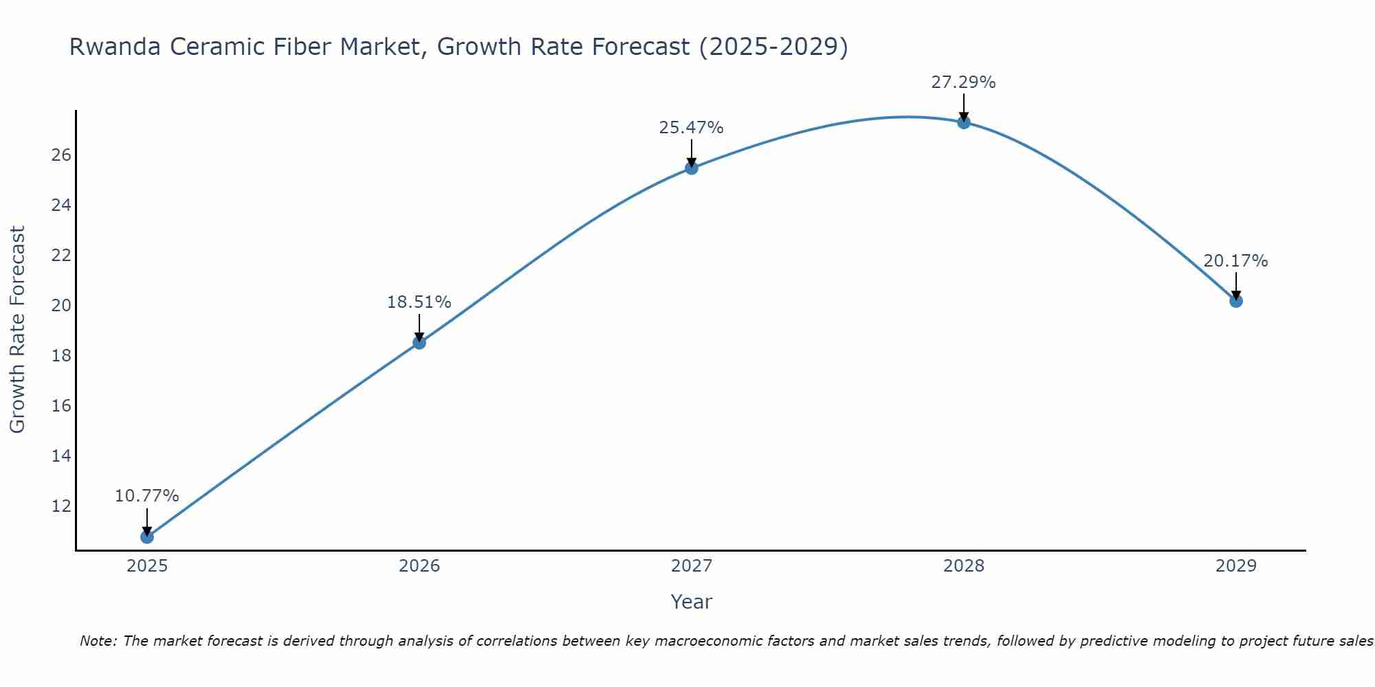 Rwanda Ceramic Fiber Market Growth Rate