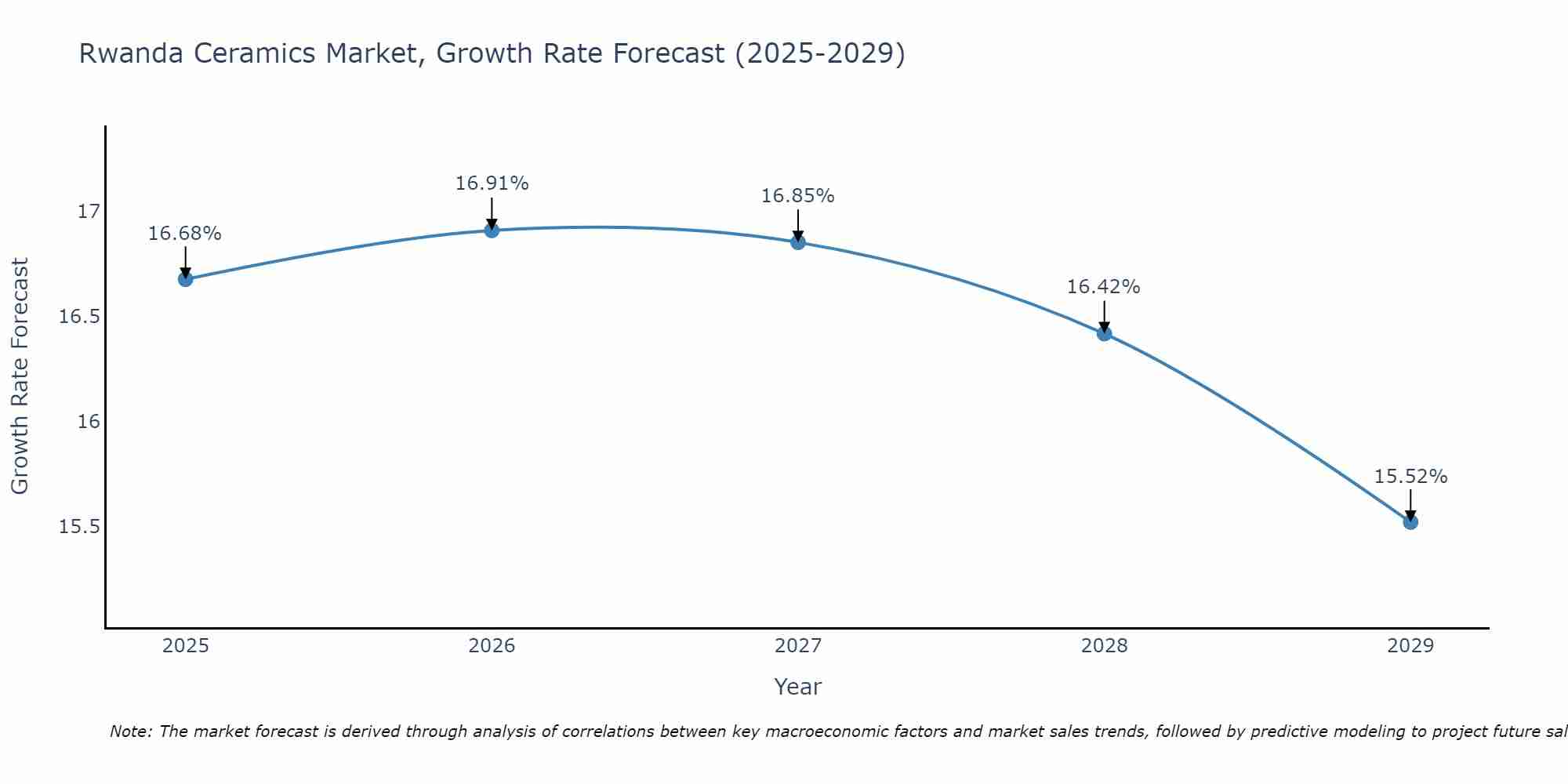 Rwanda Ceramics Market Growth Rate