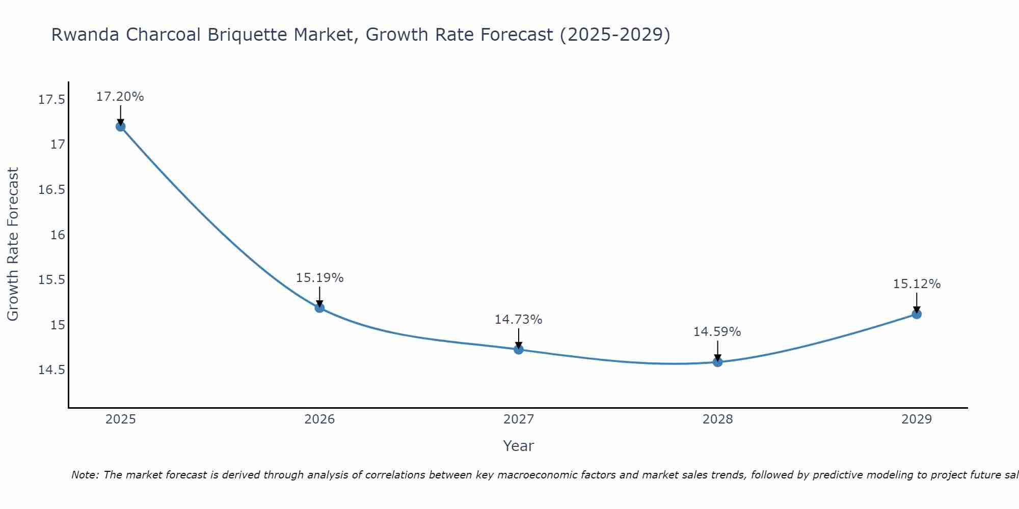 Rwanda Charcoal Briquette Market Growth Rate