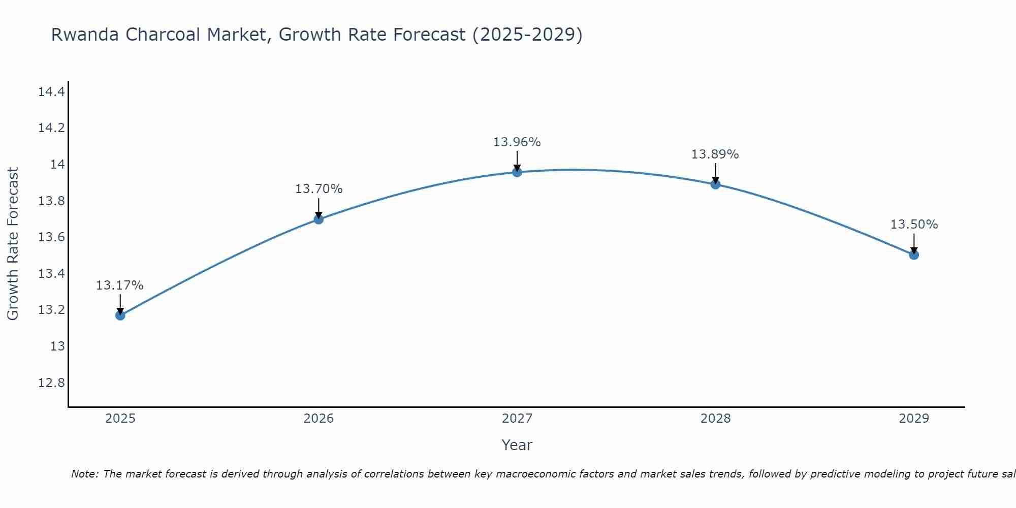 Rwanda Charcoal Market Size Growth Rate