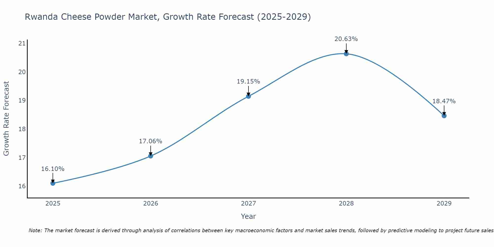 Rwanda Cheese Powder Market Growth Rate