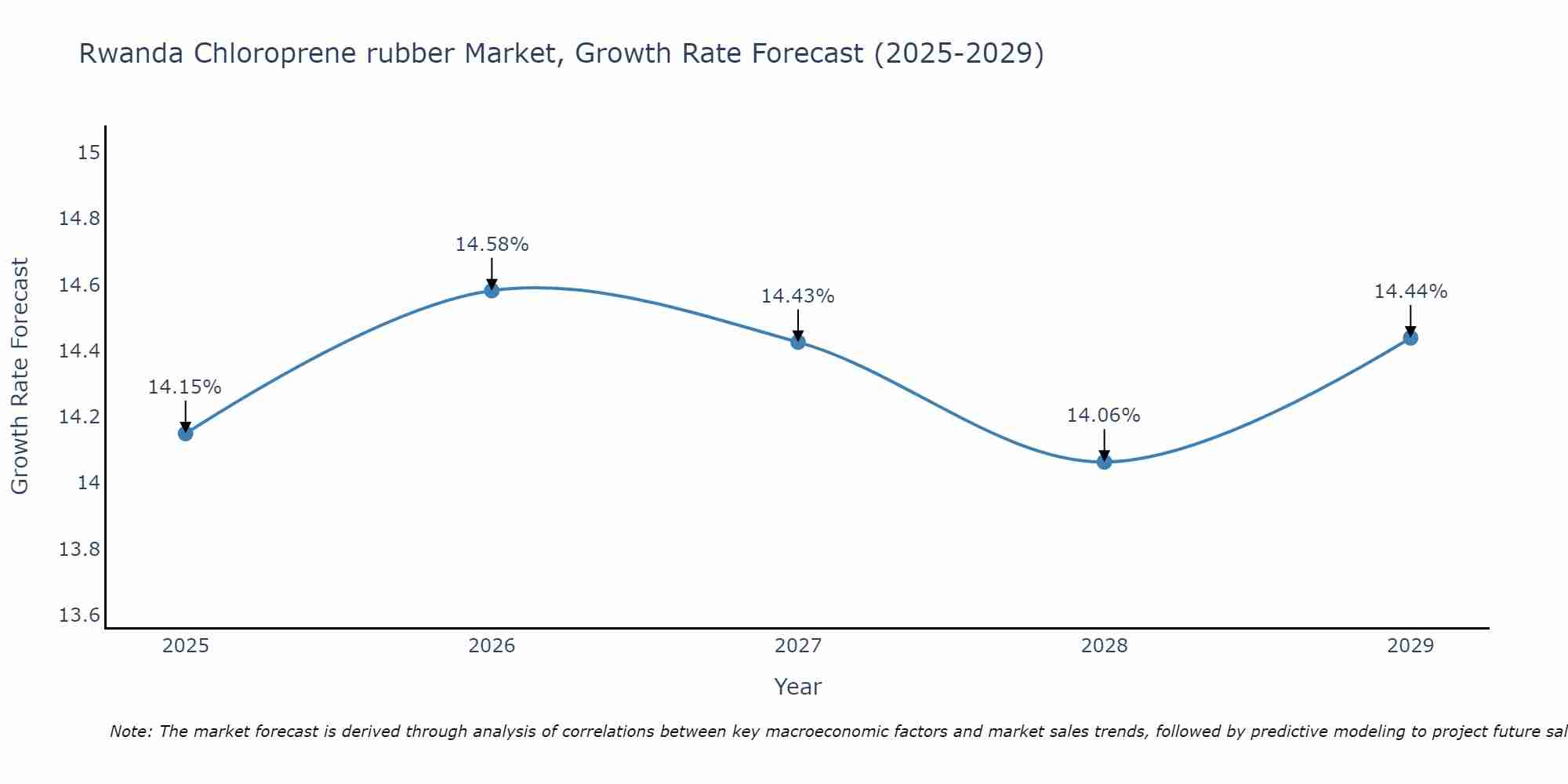 Rwanda Chloroprene rubber Market Growth Rate