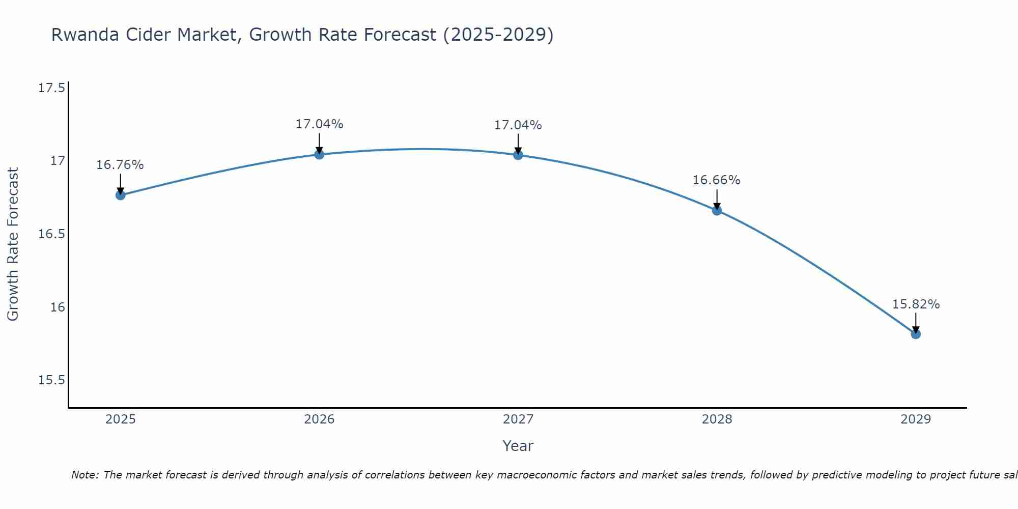 Rwanda Cider Market Growth Rate