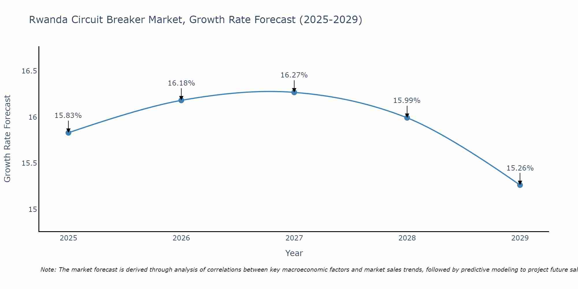 Rwanda Circuit Breaker Market Size Growth Rate