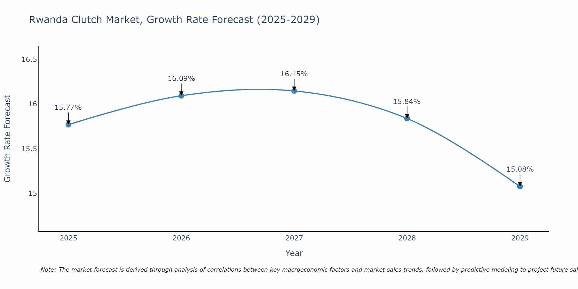 Rwanda Clutch Market Growth Rate