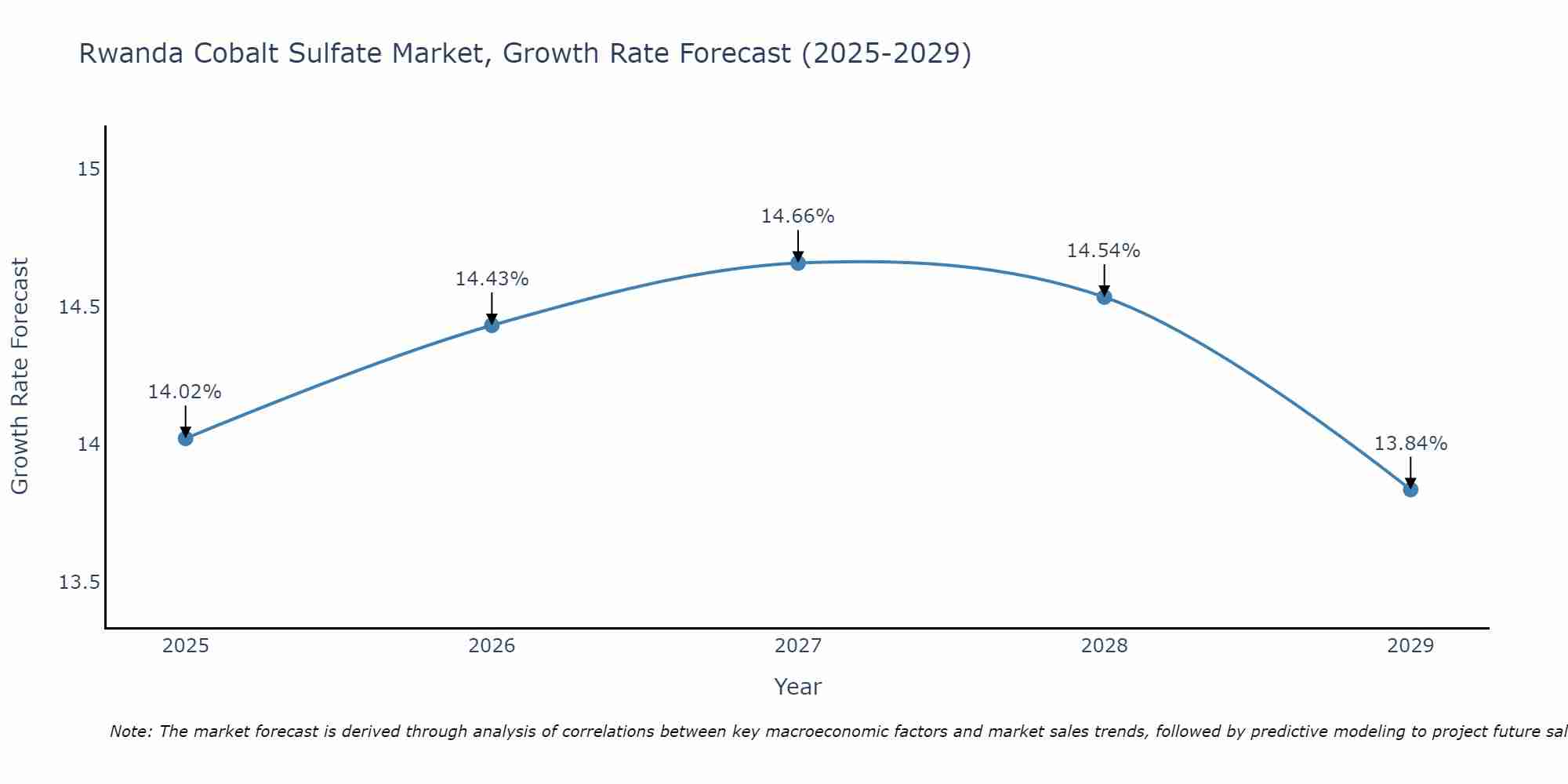 Rwanda Cobalt Sulfate Market Growth Rate