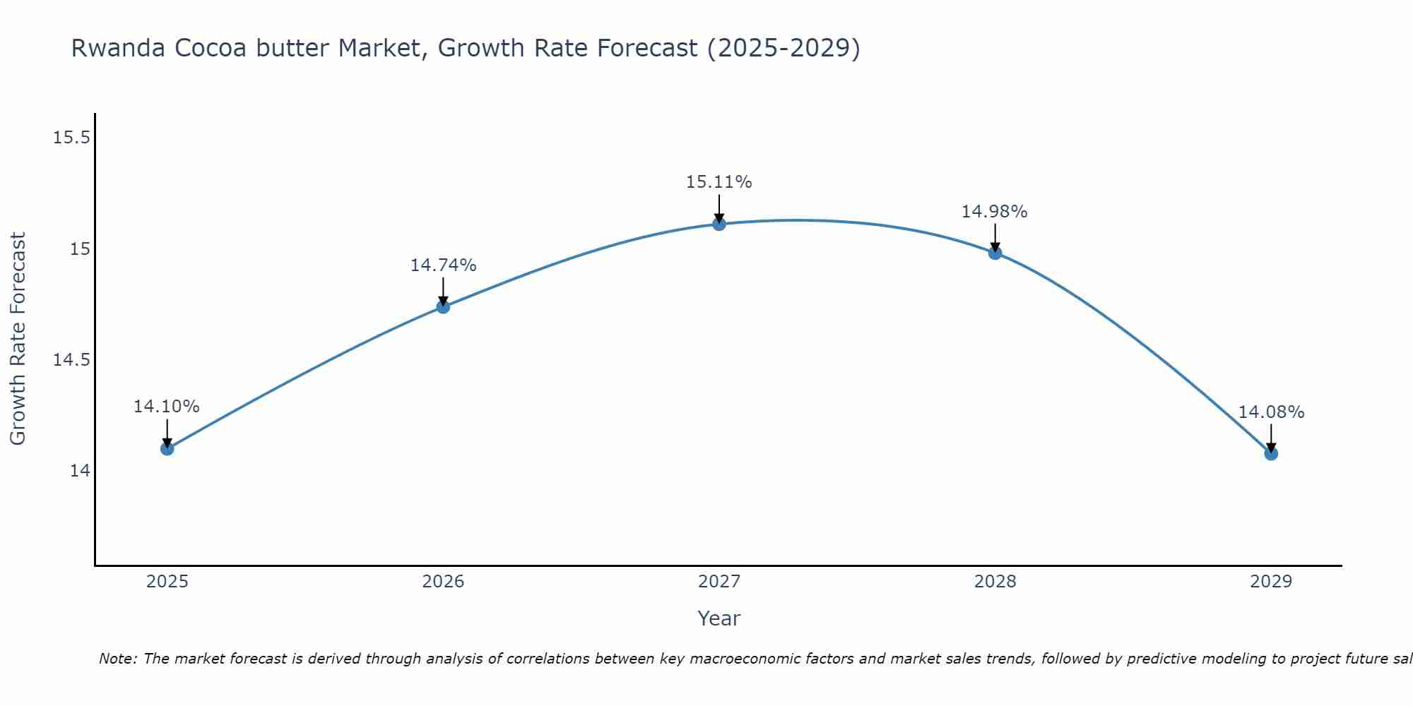 Rwanda Cocoa butter Market Size Growth Rate
