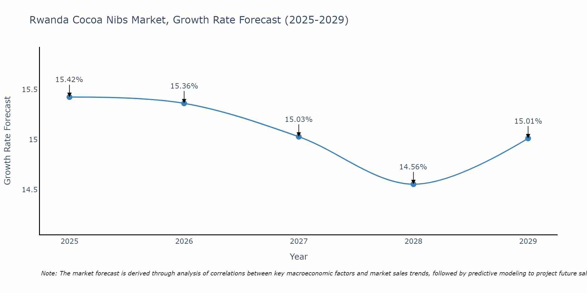 Rwanda Cocoa Nibs Market Growth Rate