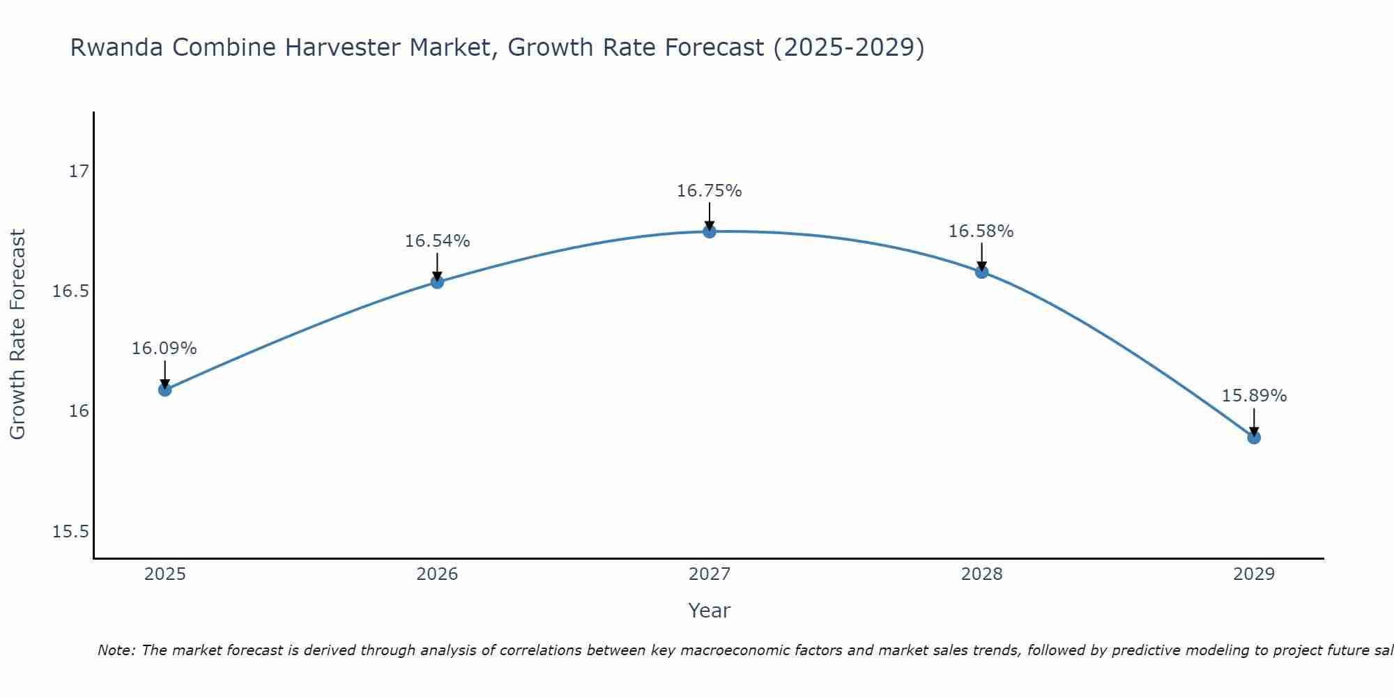 Rwanda Combine Harvester Market Growth Rate