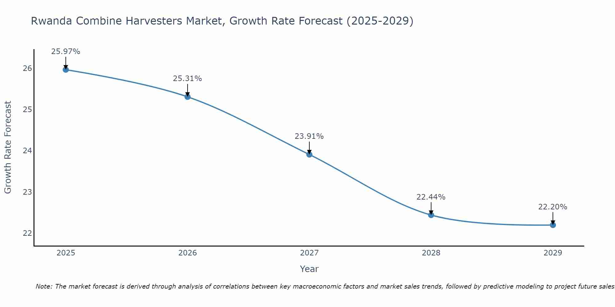 Rwanda Combine Harvesters Market Growth Rate