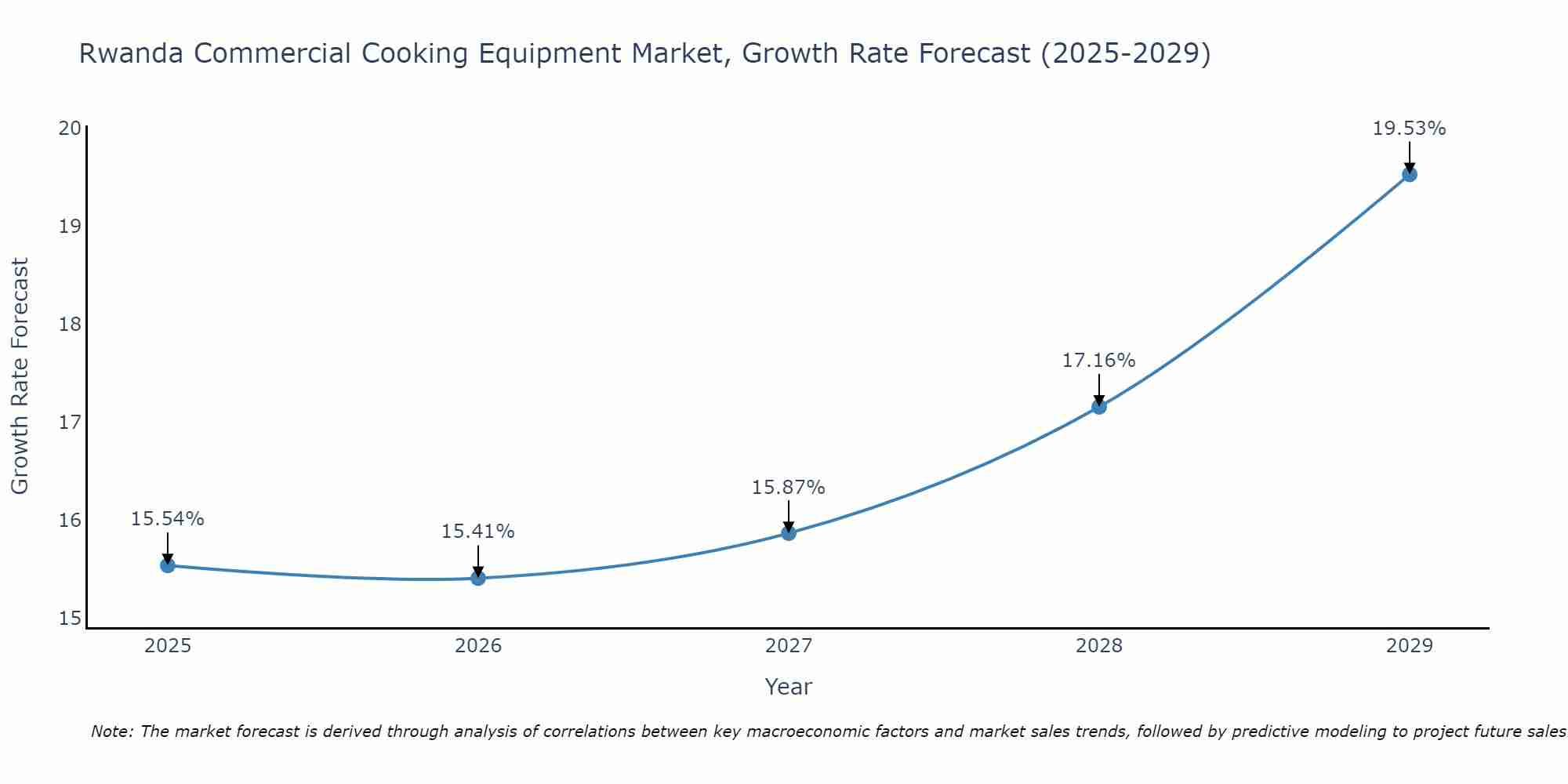 Rwanda Commercial Cooking Equipment Market Growth Rate