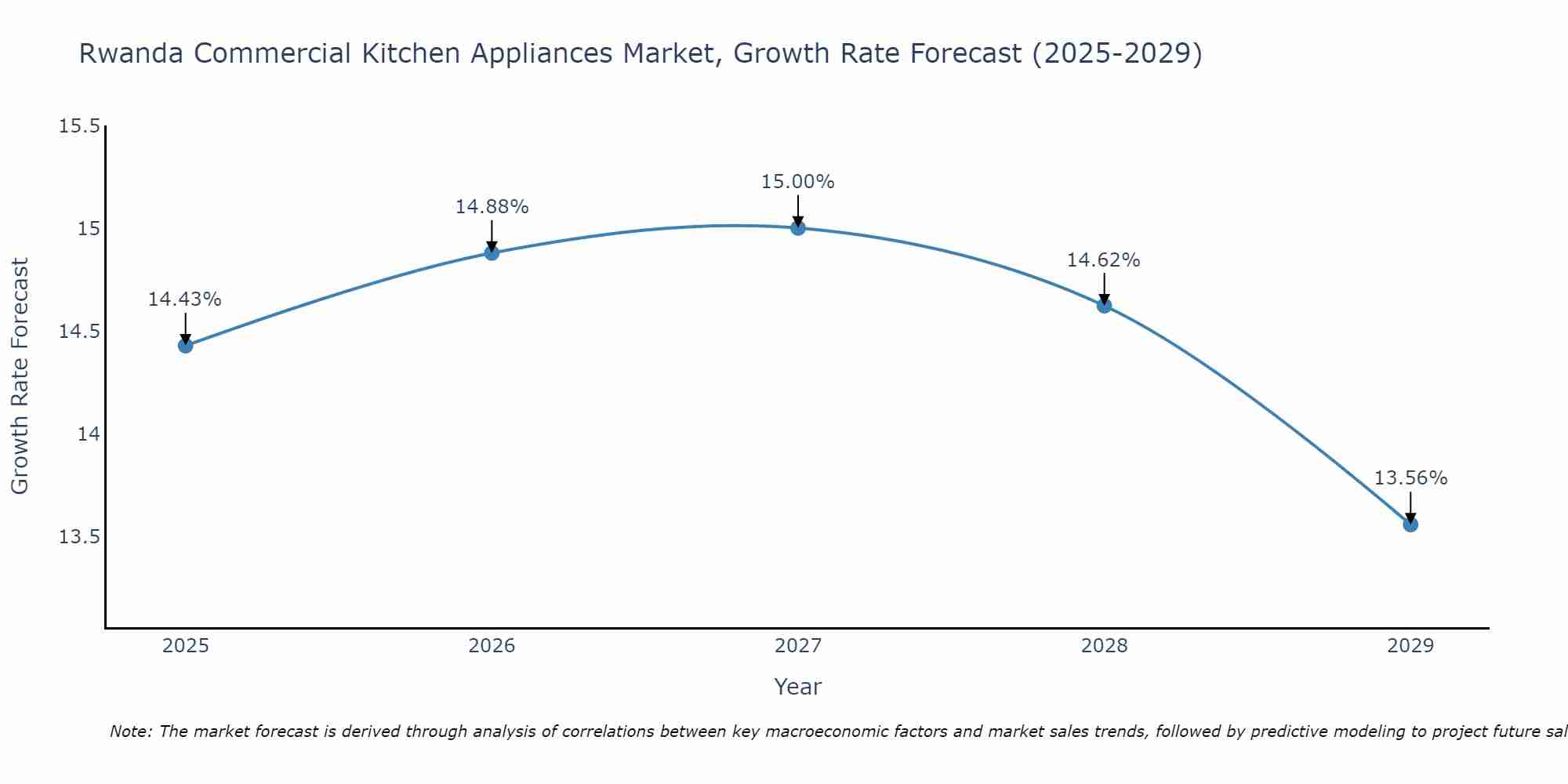 Rwanda Commercial Kitchen Appliances Market Growth Rate