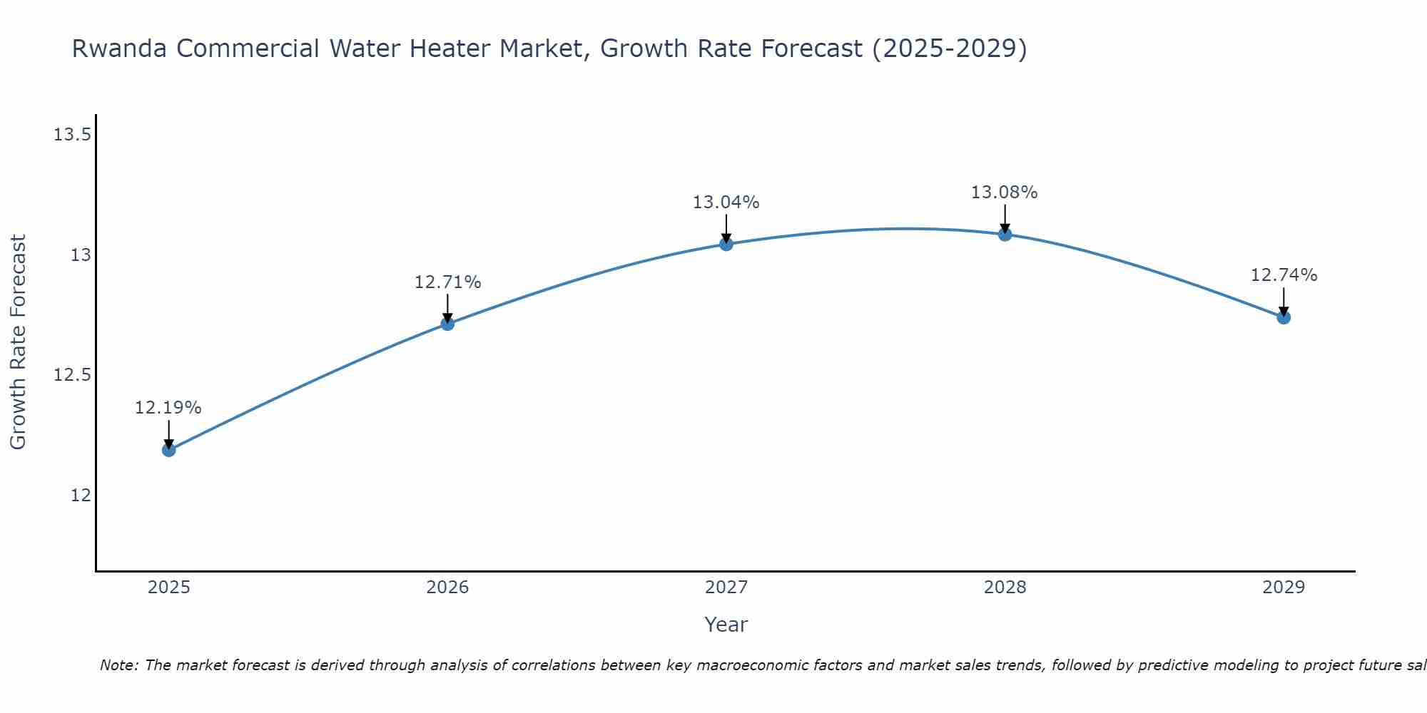 Rwanda Commercial Water Heater Market Growth Rate
