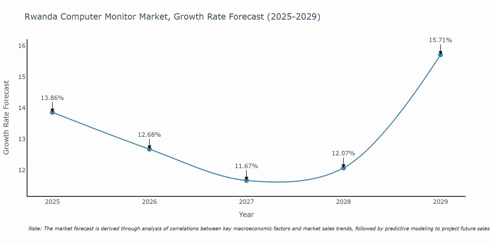 Rwanda Computer Monitor Market Growth Rate