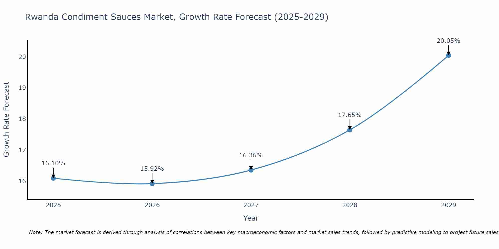 Rwanda Condiment Sauces Market Growth Rate