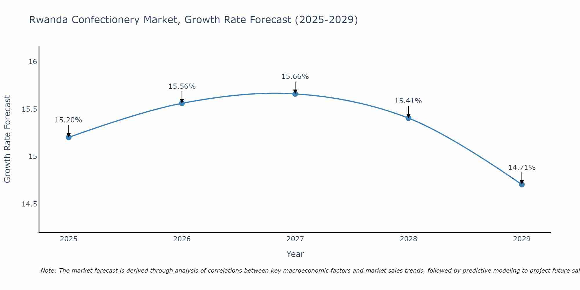 Rwanda Confectionery Market Growth Rate
