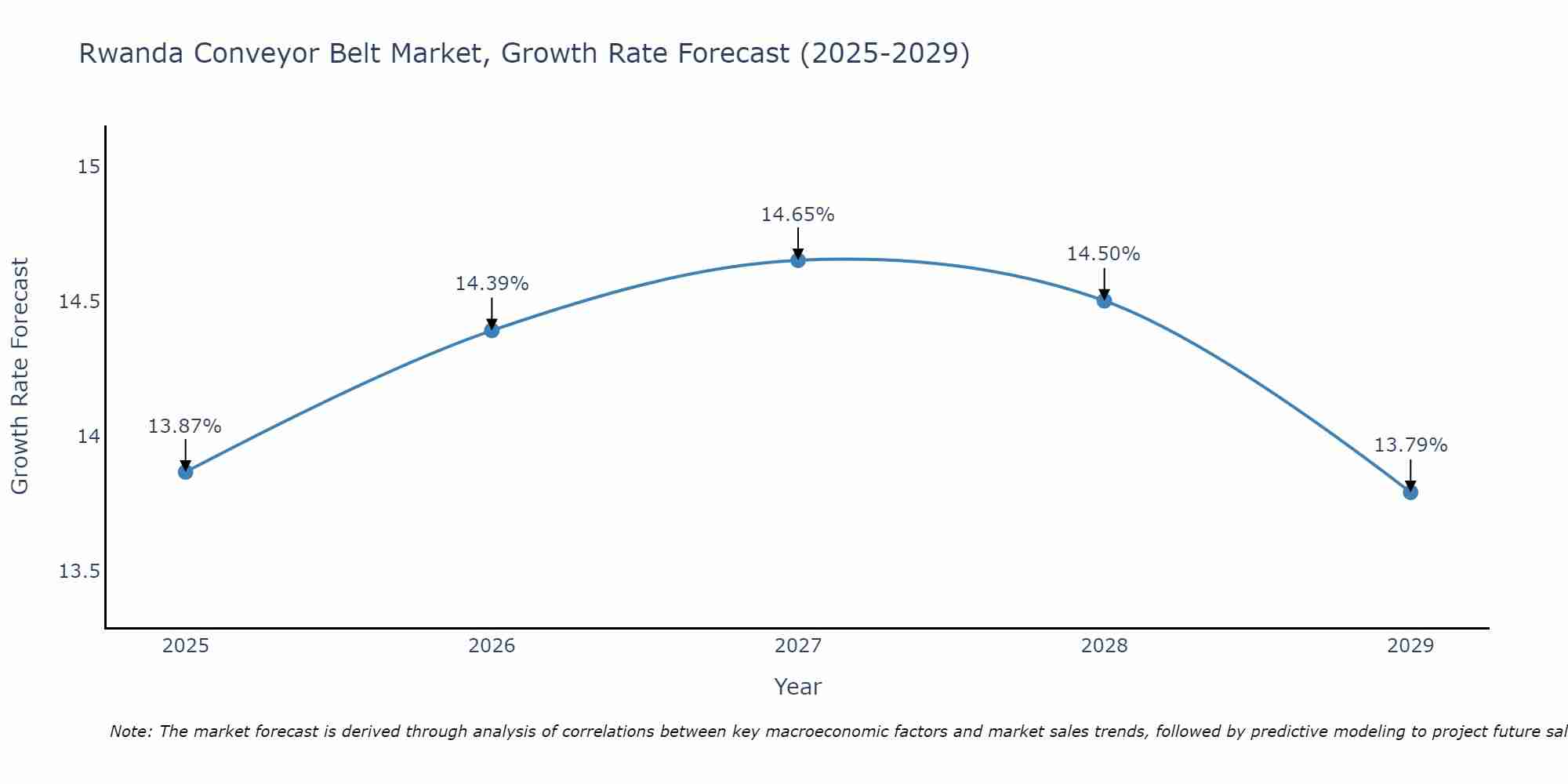 Rwanda Conveyor Belt Market Growth Rate