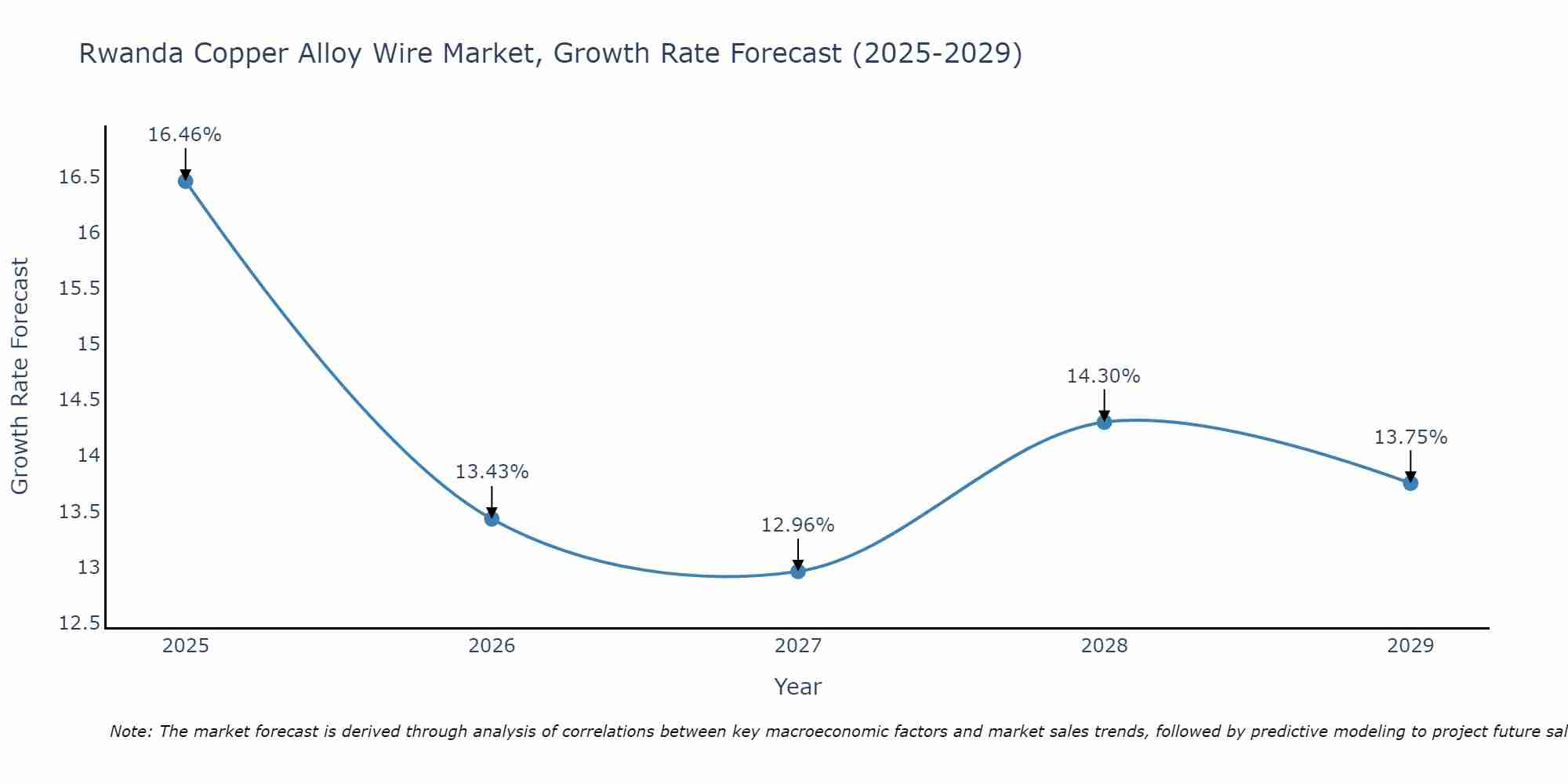Rwanda Copper Alloy Wire Market Growth Rate