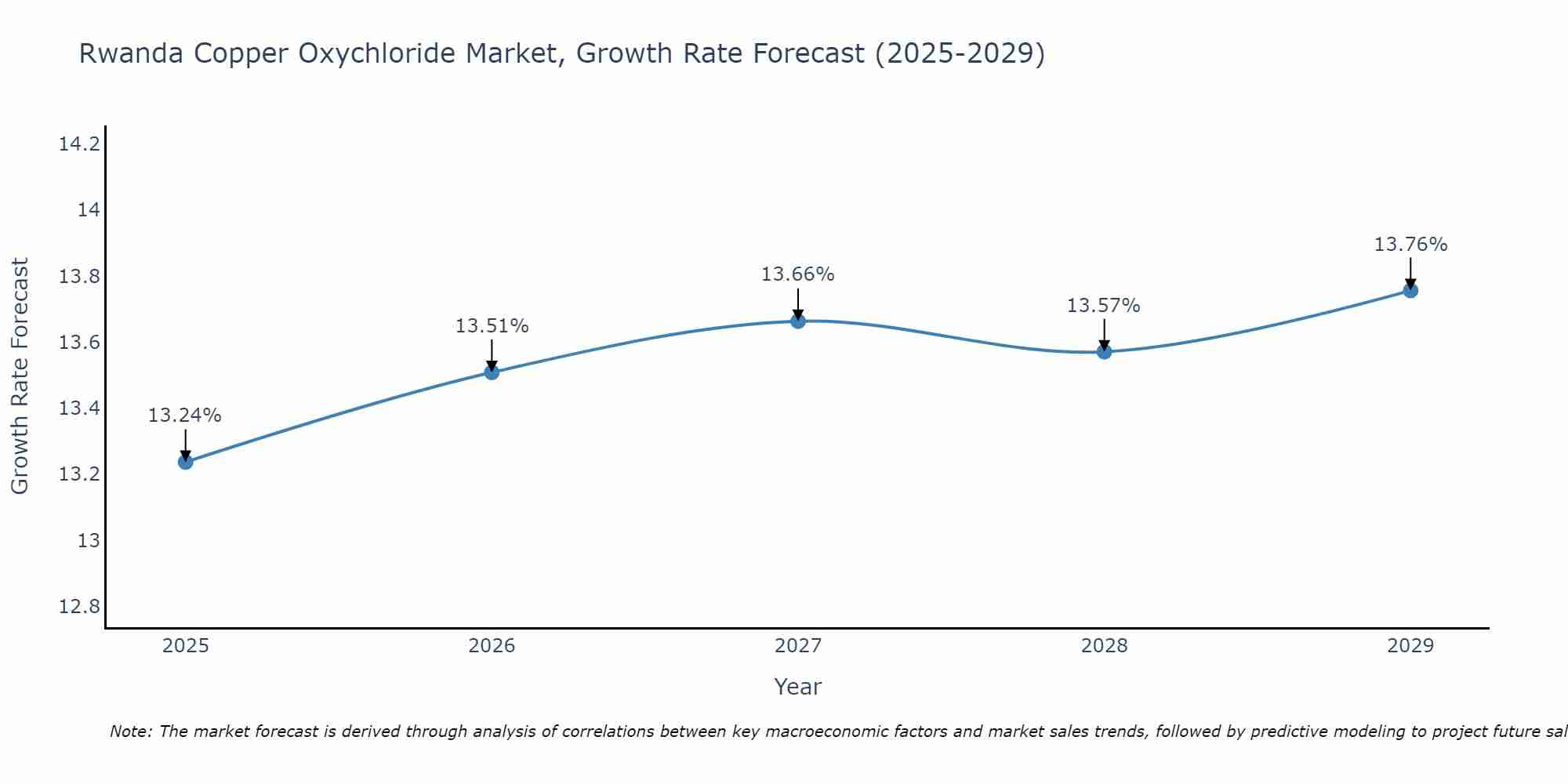 Rwanda Copper Oxychloride Market Growth Rate