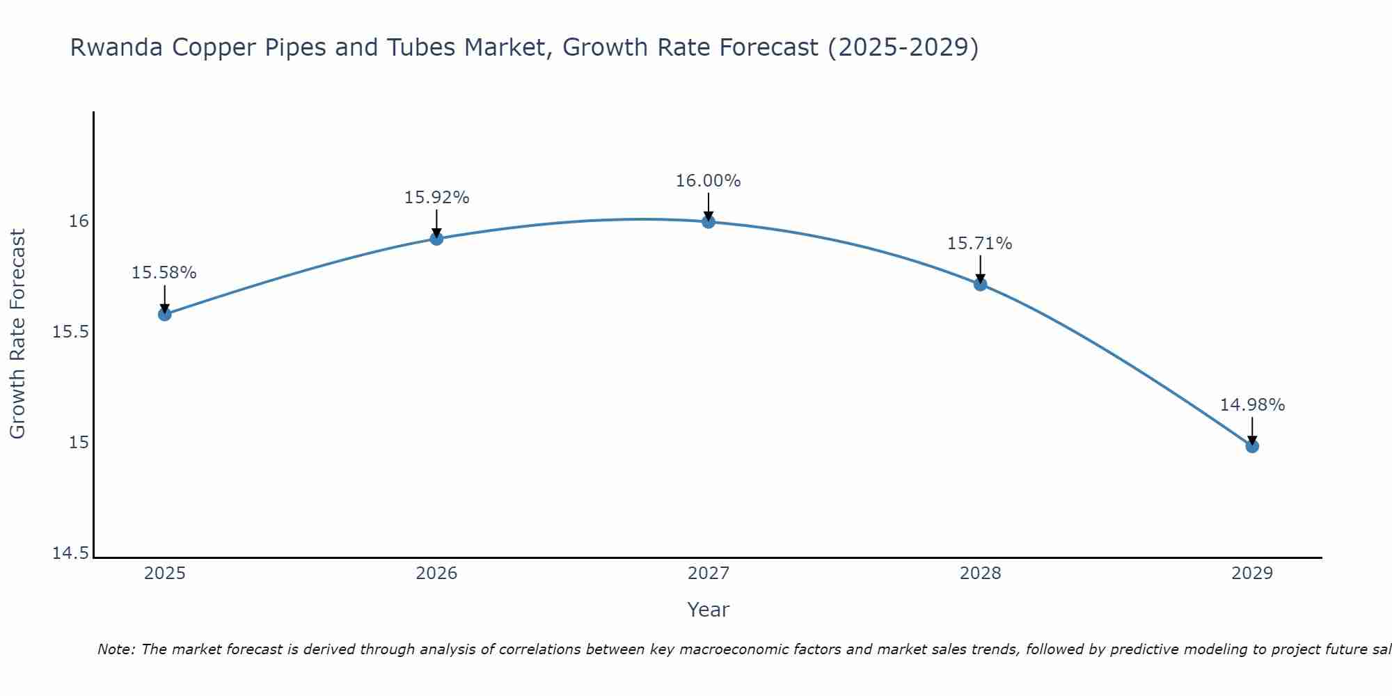 Rwanda Copper Pipes and Tubes Market Growth Rate
