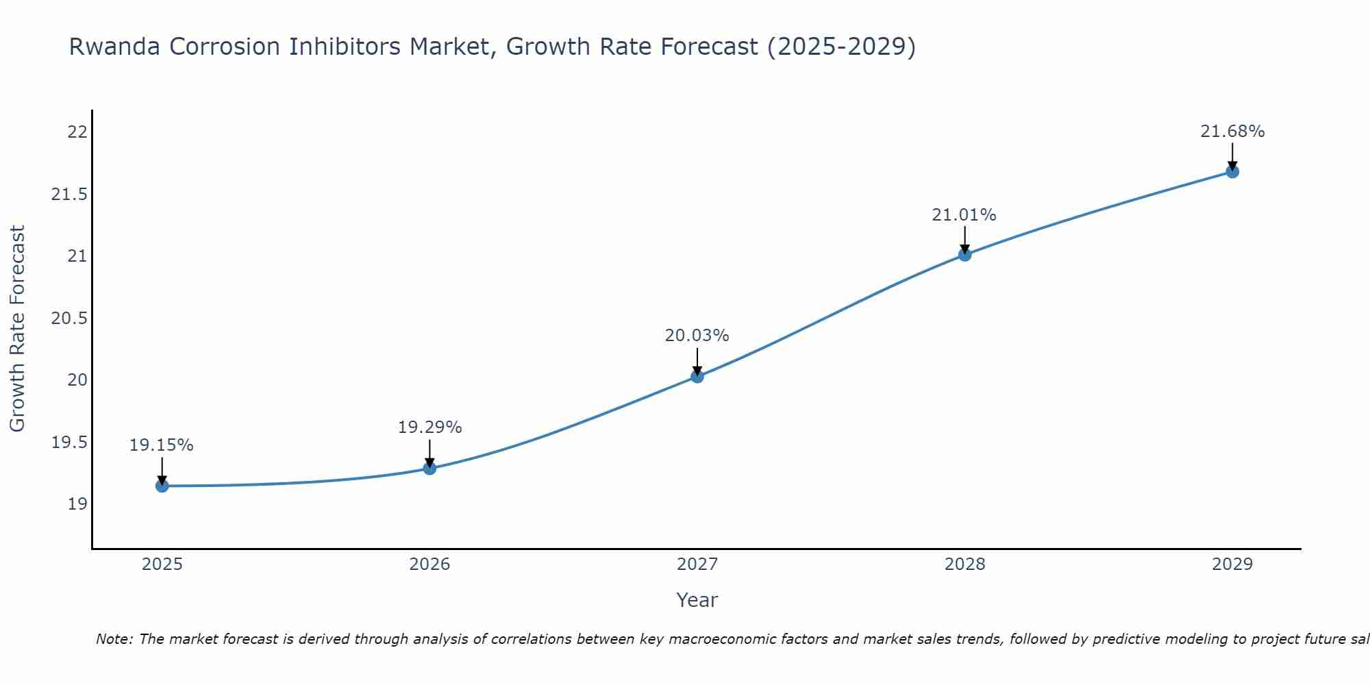 Rwanda Corrosion Inhibitors Market Growth Rate