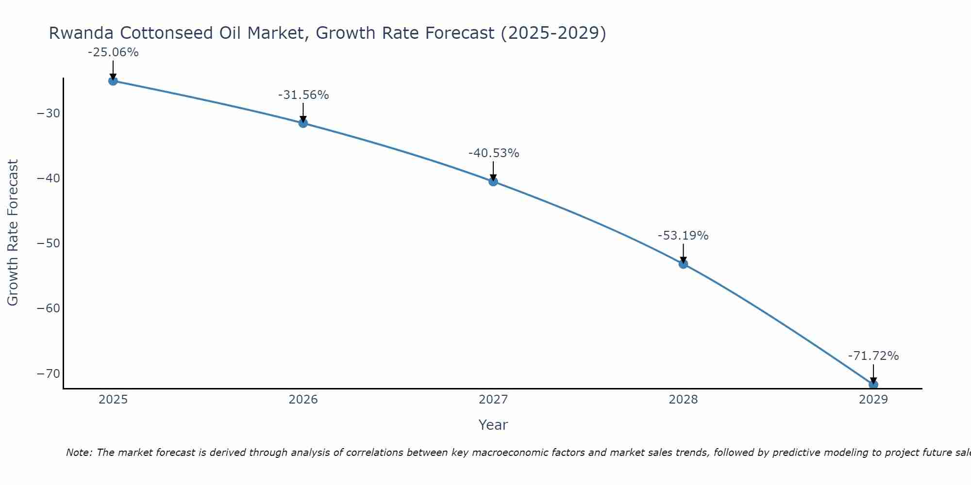 Rwanda Cottonseed Oil Market Growth Rate