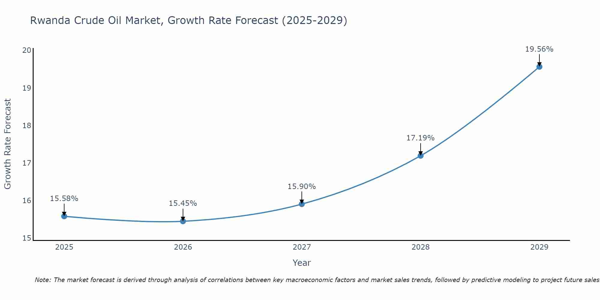 Rwanda Crude Oil Market Size Growth Rate