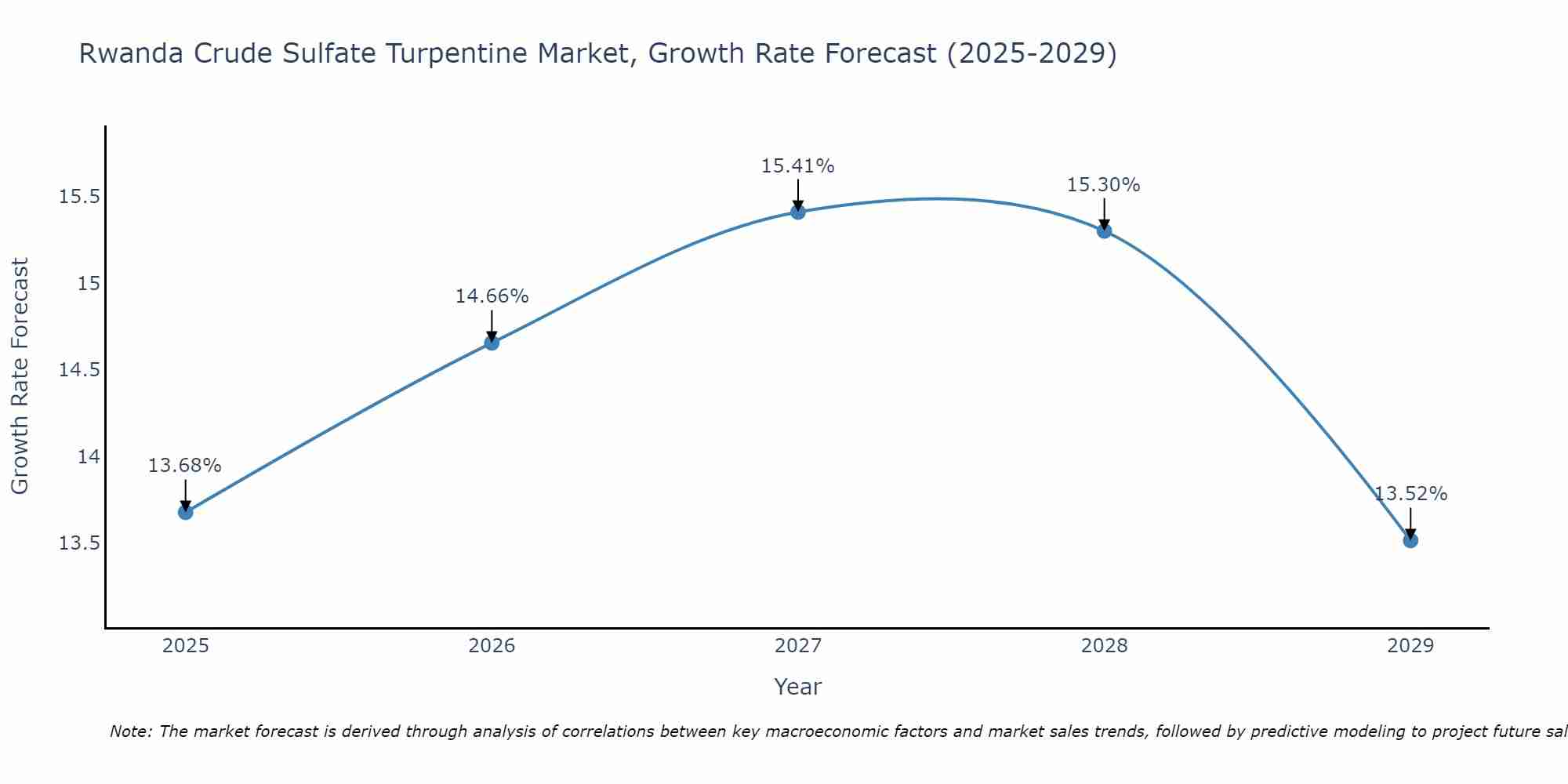 Rwanda Crude Sulfate Turpentine Market Growth Rate