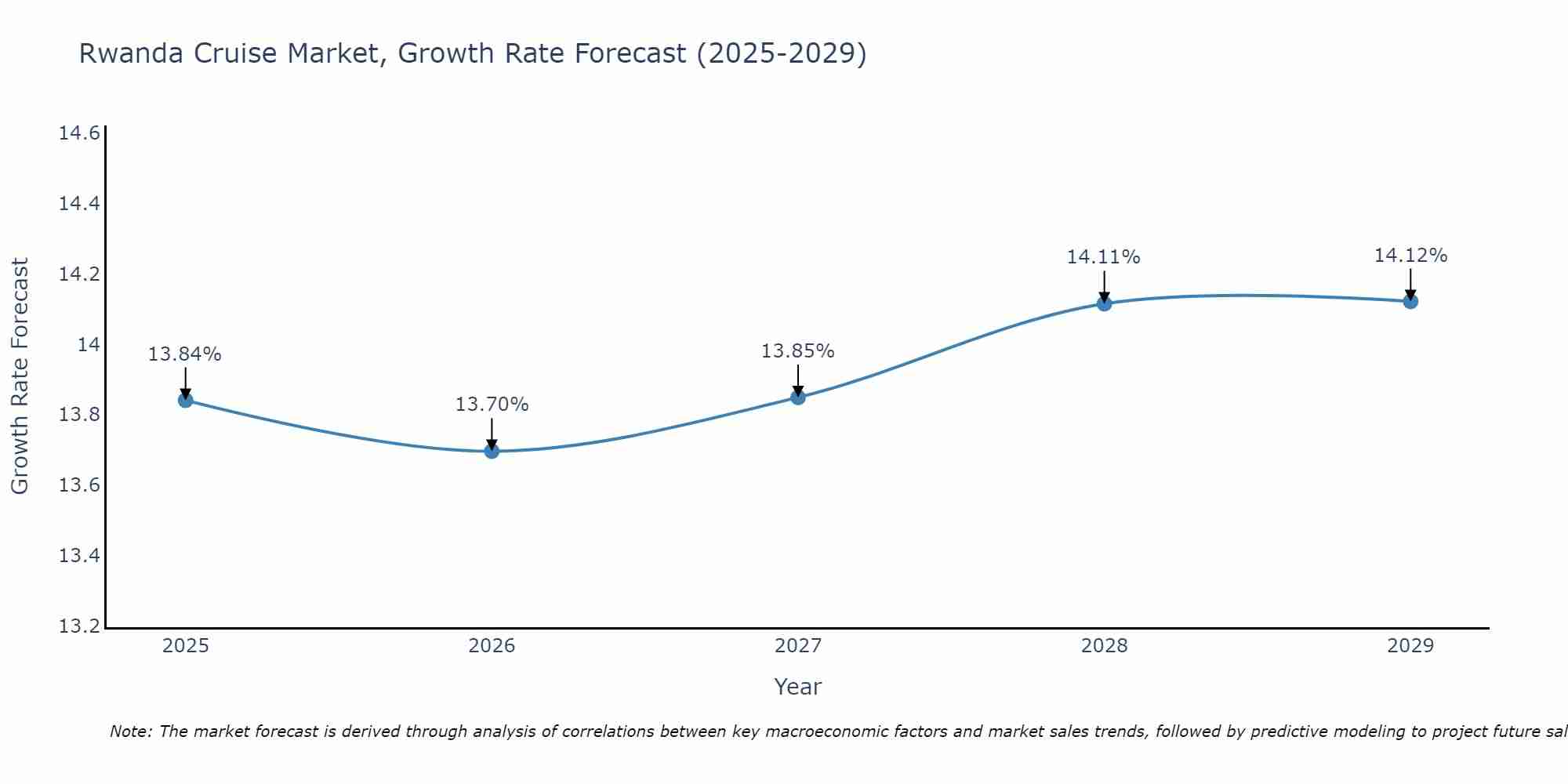 Rwanda Cruise Market Growth Rate