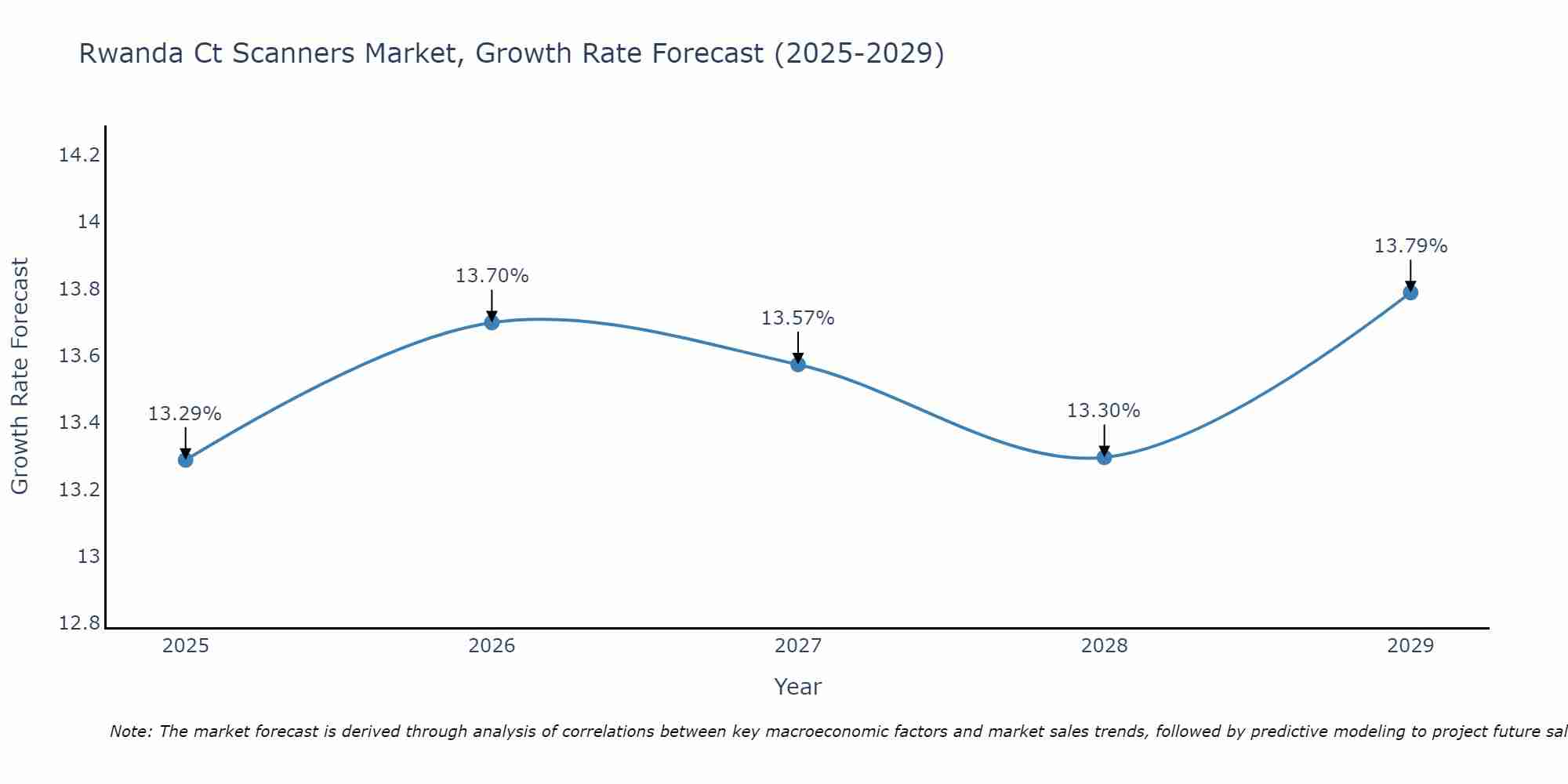 Rwanda Ct Scanners Market Growth Rate
