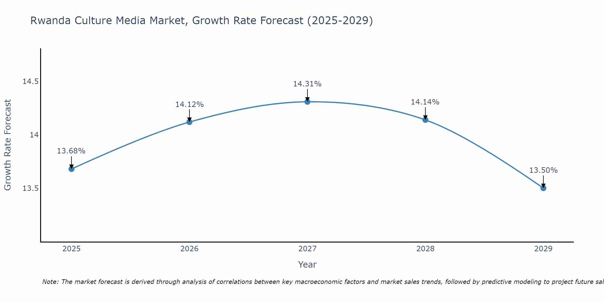 Rwanda Culture Media Market Growth Rate